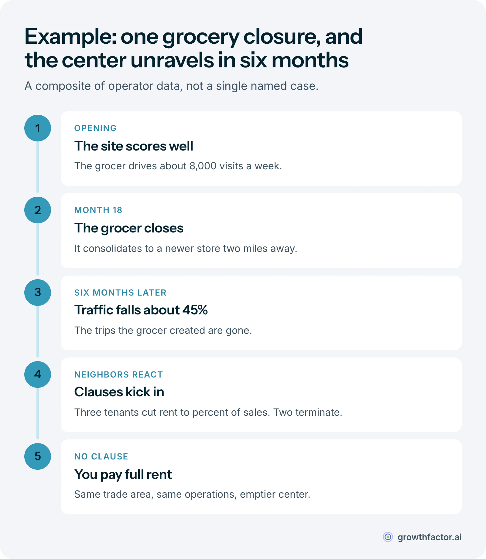 Example sequence of an anchor departure: a brand opens in a strip center whose grocer drives about 8,000 visits a week, the grocer closes 18 months later, center traffic falls about 45 percent within six months, three tenants cut their rent and two terminate, and the brand without a co-tenancy clause keeps paying full rent.