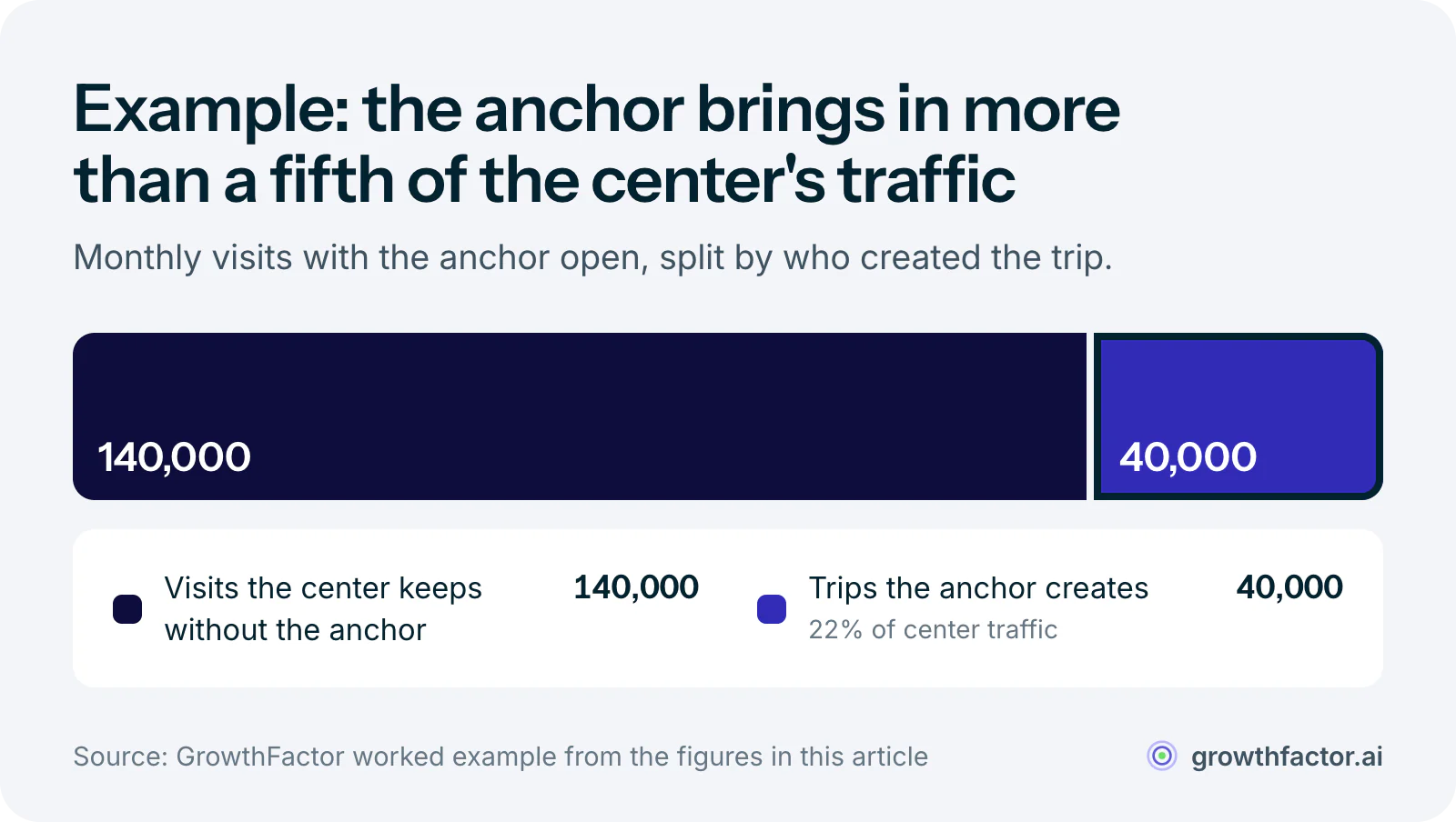 Worked example of a center with 180,000 monthly visits while the anchor is open and 140,000 without it: the anchor generates about 40,000 trips, or 22 percent of center traffic.