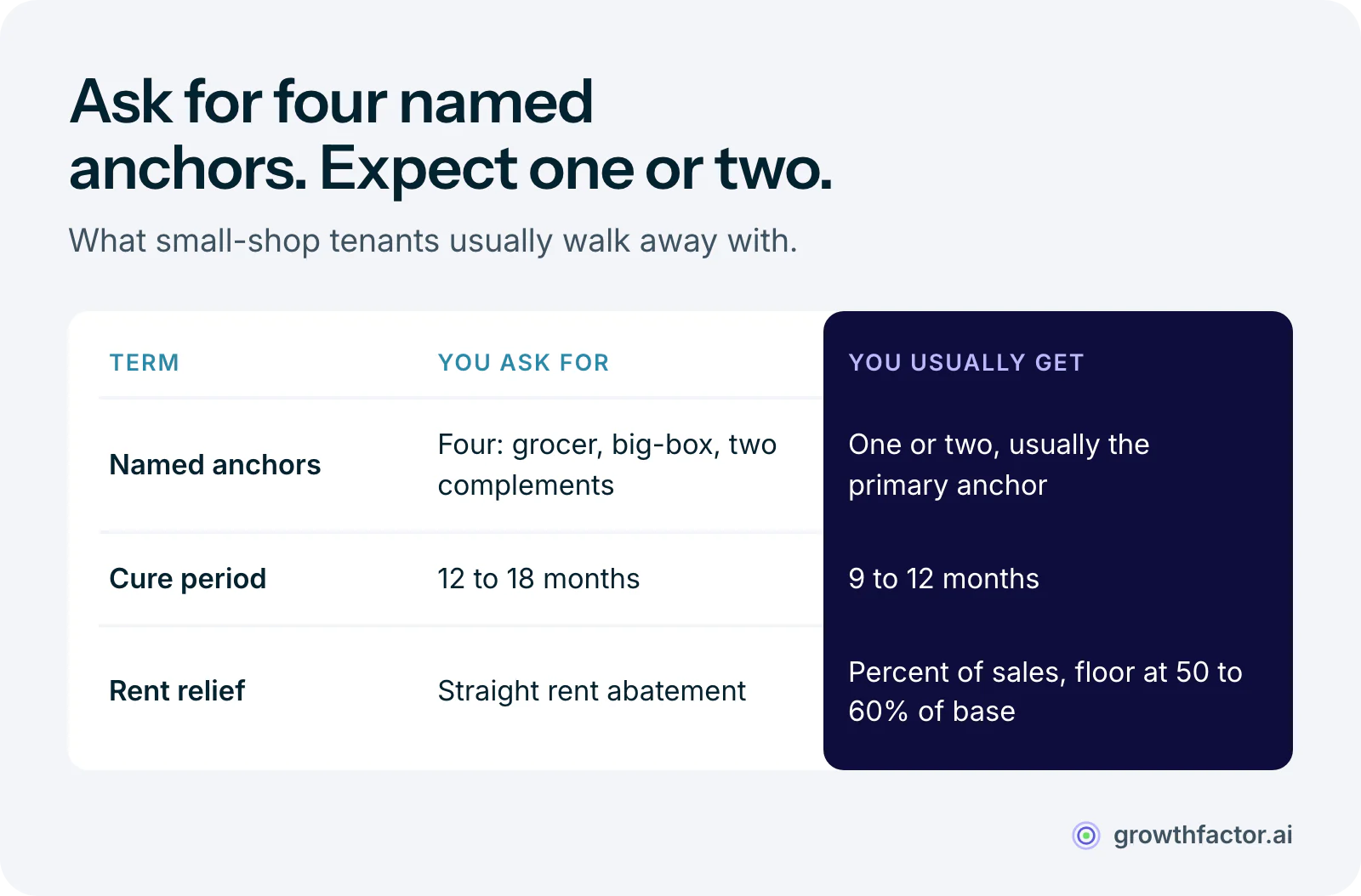 Table comparing what tenants ask for in an operating co-tenancy clause with what they usually get: four named anchors becomes one or two, a 12 to 18 month cure period becomes 9 to 12 months, and straight rent abatement becomes percentage-of-sales rent with a floor at 50 to 60 percent of base.