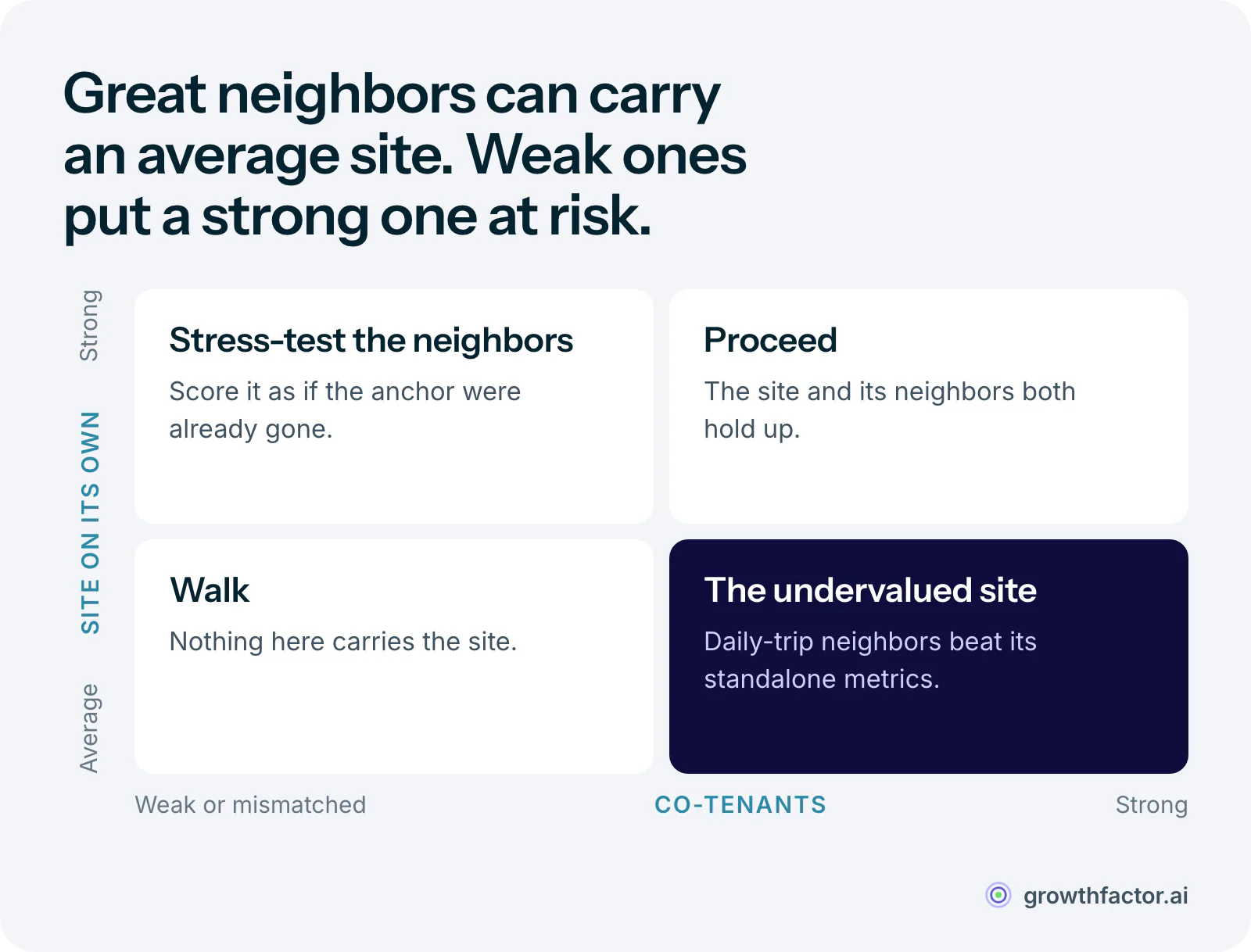 Two-by-two matrix of standalone site strength against co-tenant strength: a strong site with a weak anchor or the wrong neighbors should be scored as if they were gone, a strong site with strong co-tenants proceeds, an average site with weak co-tenants has nothing carrying it, and an average site with a strong tenant mix is the one most scoring systems undervalue.
