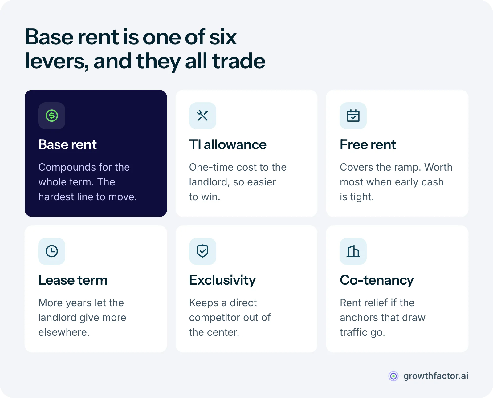 Grid of the six levers in a retail lease negotiation: base rent, tenant improvement allowance, free rent, lease term, exclusivity and co-tenancy, with base rent the hardest to move.