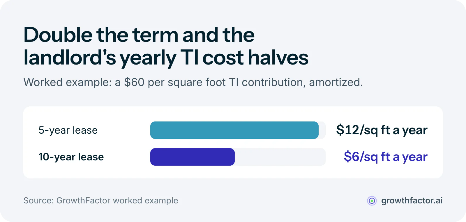 Worked example bar chart: a $60 per square foot tenant improvement allowance recovers at $12 per square foot per year over a five-year lease and $6 per square foot per year over a ten-year lease, which is why offering a longer term wins more TI.