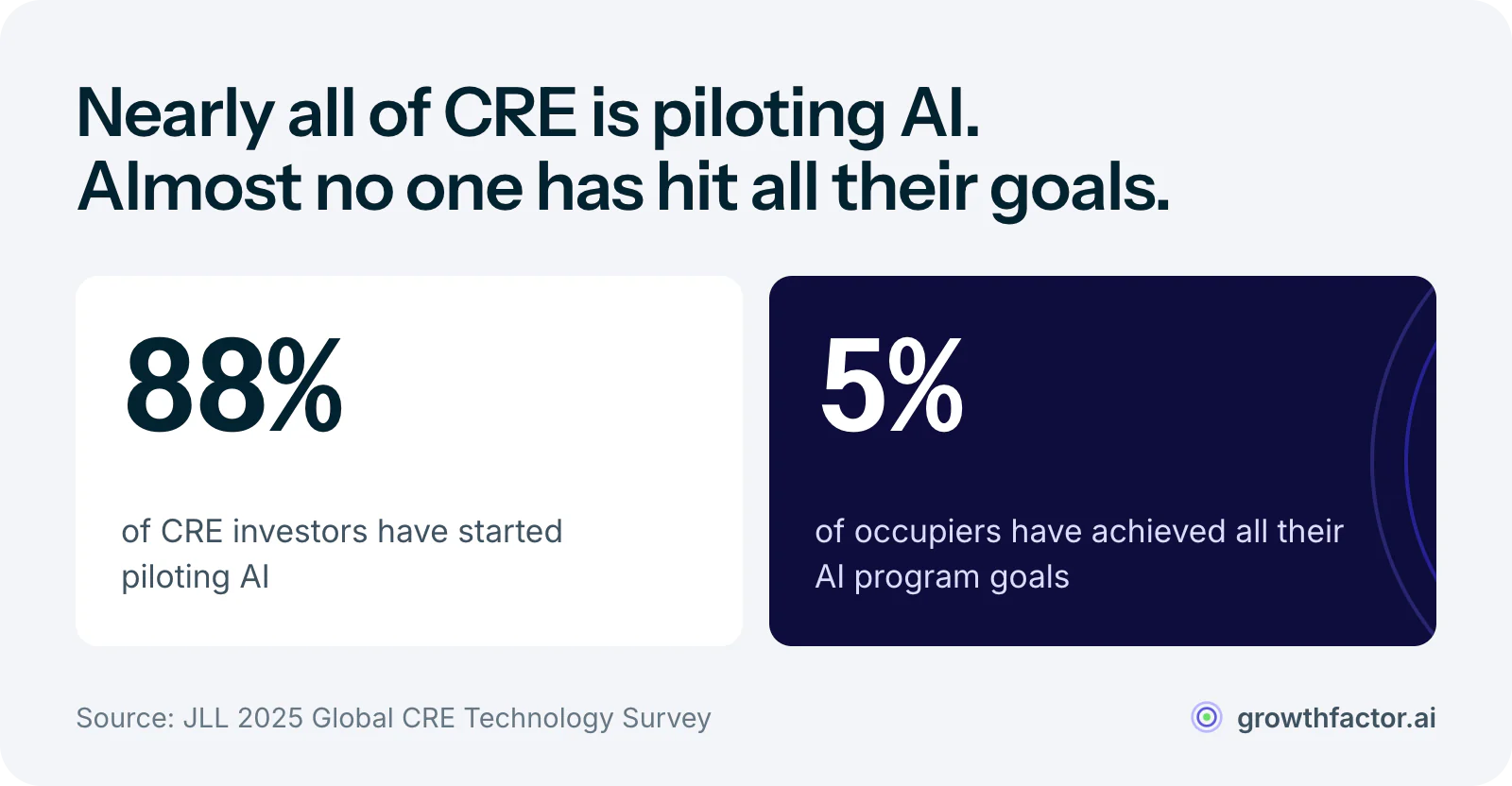 Two statistics from the JLL 2025 Global CRE Technology Survey: 88 percent of commercial real estate investors have started piloting AI, but only 5 percent of occupiers have achieved all their AI program goals.