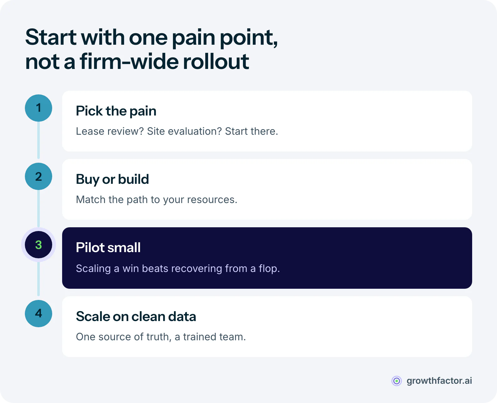 Four steps for adopting AI in a commercial real estate firm: pick the biggest pain point, decide whether to buy or build, pilot small and prove it works, then scale on clean, consolidated data with a team trained to work alongside it.