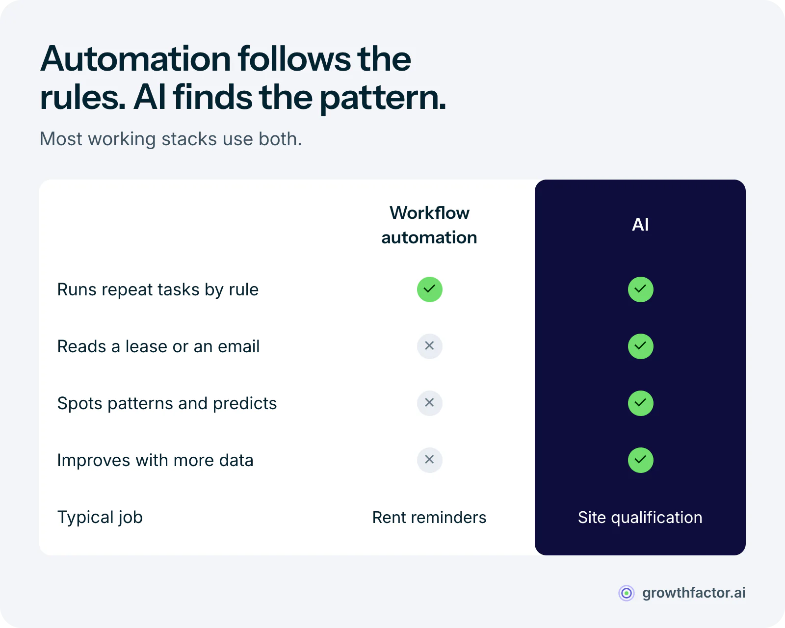 Comparison of workflow automation and AI in commercial real estate: automation runs repetitive rule-based tasks like scheduled emails and rent processing, while AI also reads unstructured documents, spots patterns, makes predictions and improves as it sees more data.