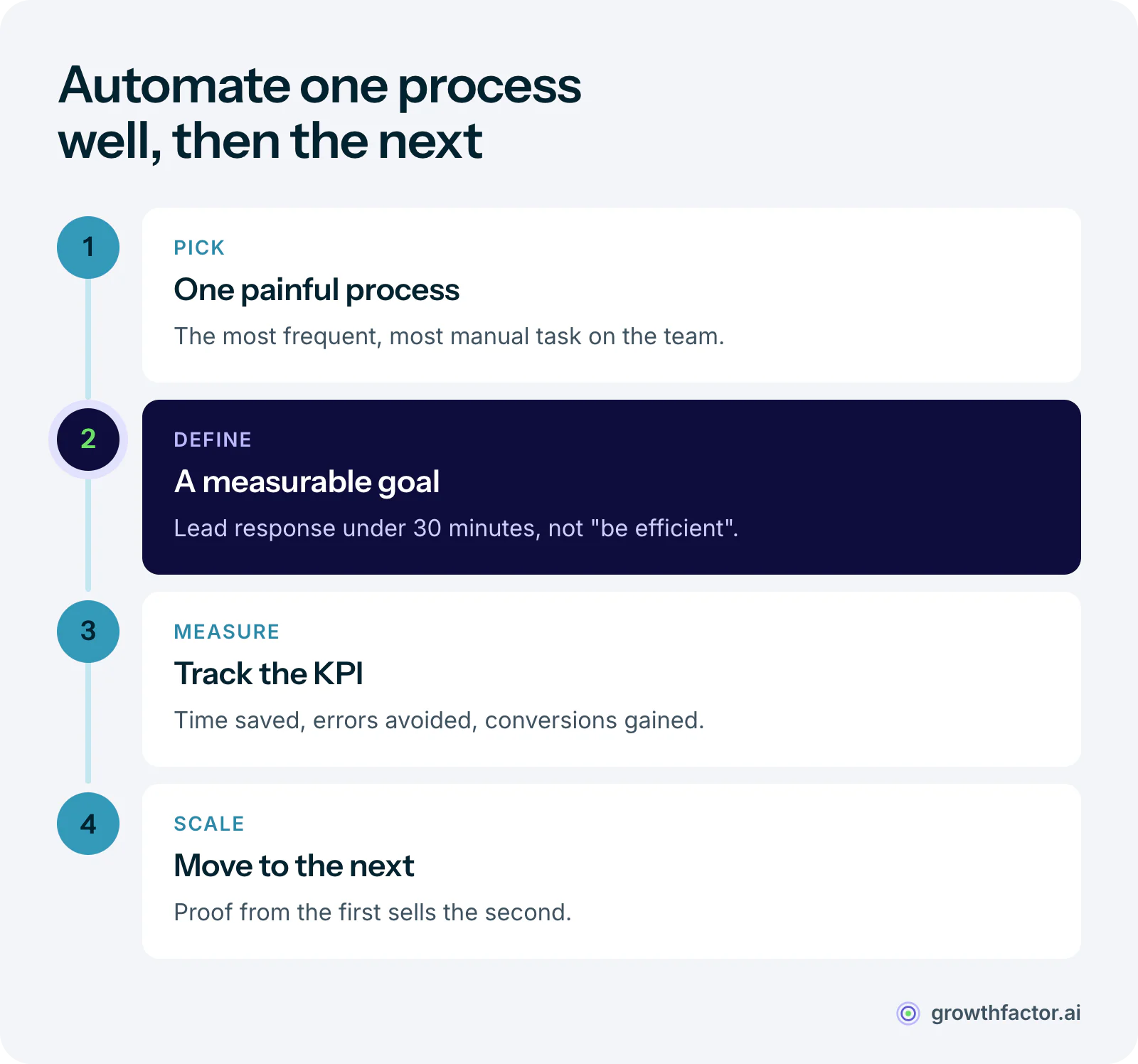 Four steps for rolling out automation: pick the one process that frustrates the team most, set a measurable goal such as lead response under 30 minutes, track time saved and errors avoided, then move to the next process once the first one proves out.