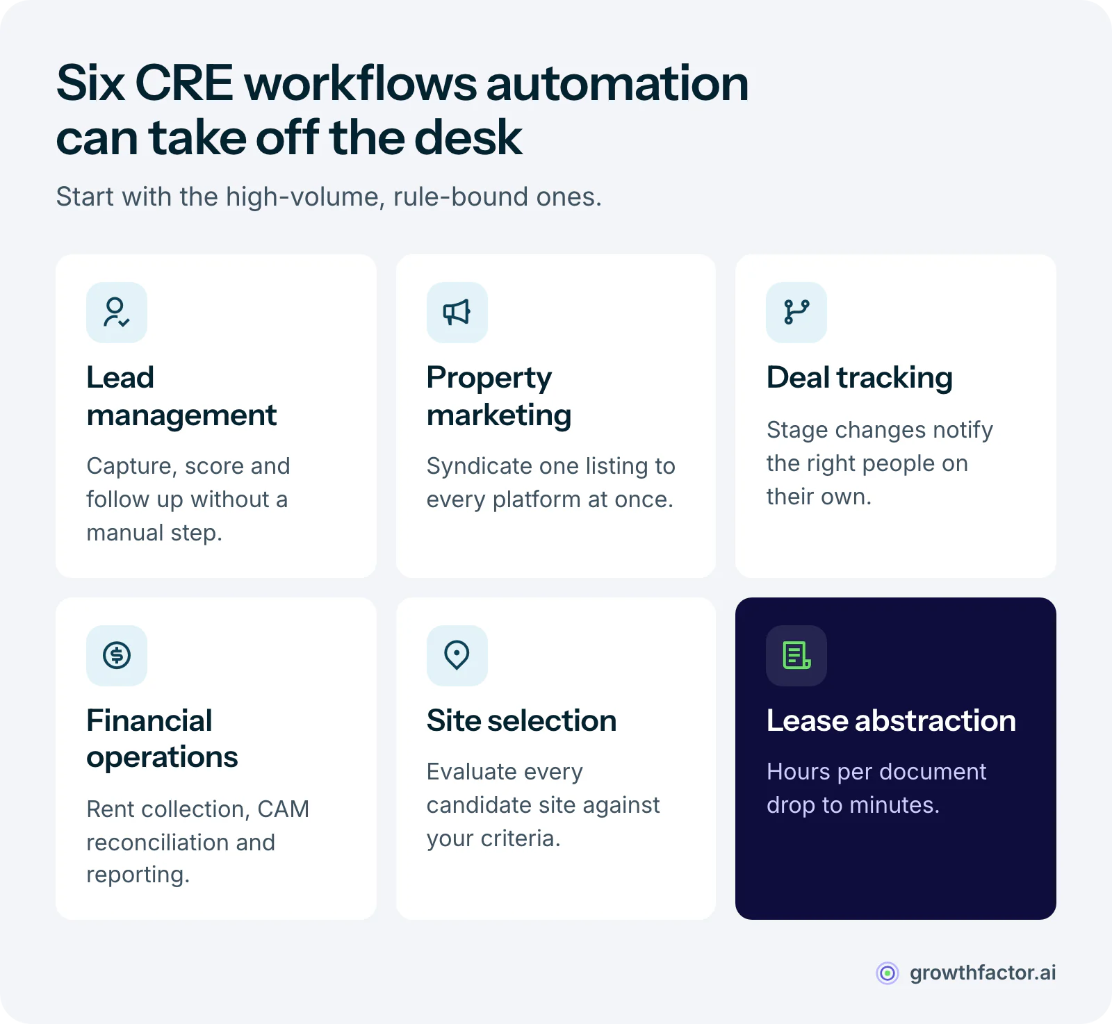 Six commercial real estate workflows that automation can handle: lead management, property marketing, deal tracking, financial operations, site selection and document management, with lease abstraction highlighted because it cuts hours per document to minutes.