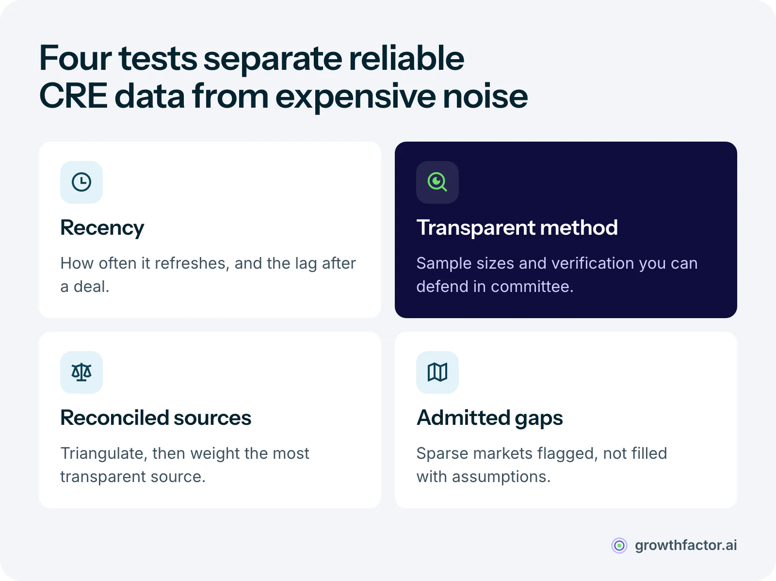 Four tests for CRE data quality: how recent the data is and how often it refreshes, whether the provider explains its methodology, how conflicting sources get reconciled, and whether coverage gaps are admitted instead of filled with assumptions.