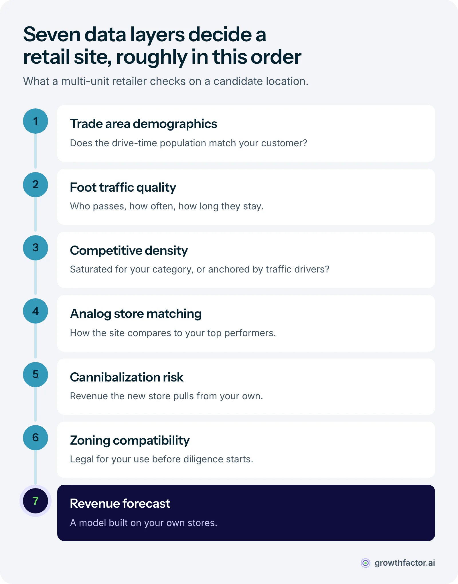 Seven data layers for retail site selection in priority order: trade area demographics, foot traffic quality, competitive density, analog store matching, cannibalization risk, zoning compatibility and a revenue forecast built on the brand's own stores.