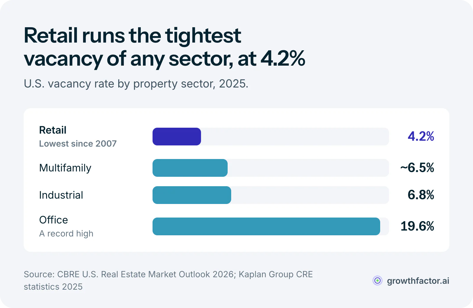 Bar chart of 2025 U.S. vacancy by property sector: retail at 4.2 percent, the lowest since 2007, against about 6.5 percent for multifamily, 6.8 percent for industrial and a record 19.6 percent for office.