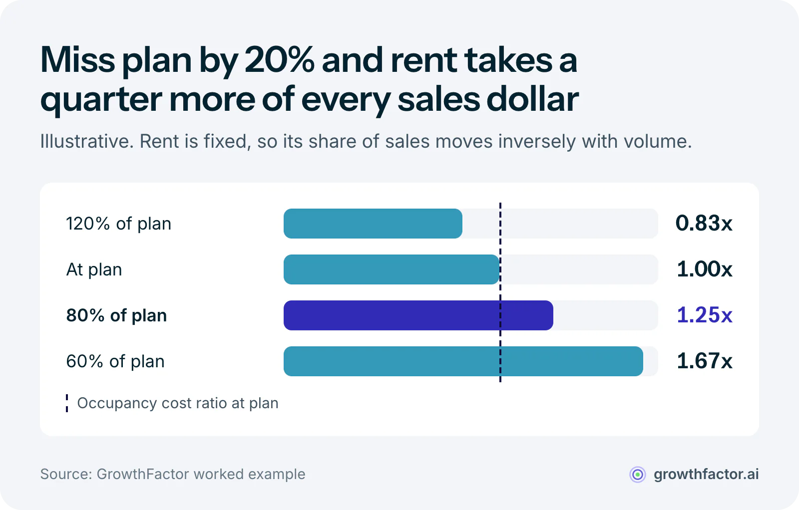 Illustrative bar chart of rent-to-sales pressure as volume misses plan: at 120 percent of plan the ratio is 0.83 times the planned level, at plan it is 1.0 times, at 80 percent of plan it rises to 1.25 times, and at 60 percent of plan it reaches 1.67 times.