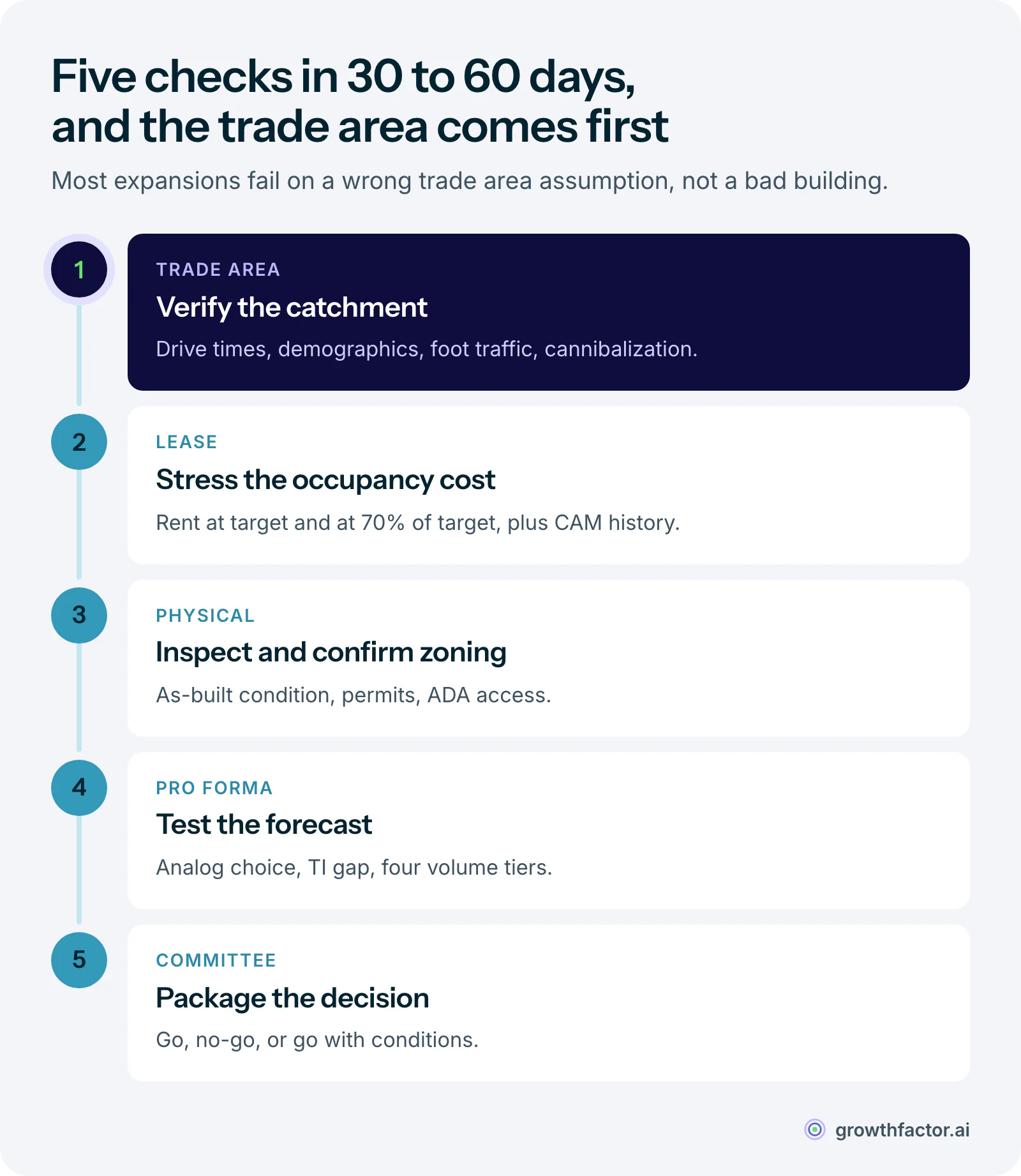 The retail due diligence sequence, run in 30 to 60 days from letter of intent: trade area verification of catchment, demographics, foot traffic and cannibalization, highlighted as the first and most important check; lease economics review of rent, occupancy cost and CAM; physical and regulatory inspection of as-built condition, zoning, permits and ADA access; pro forma validation of analogs, the TI gap and volume tiers; and a committee-ready package with a go, no-go or conditional recommendation.