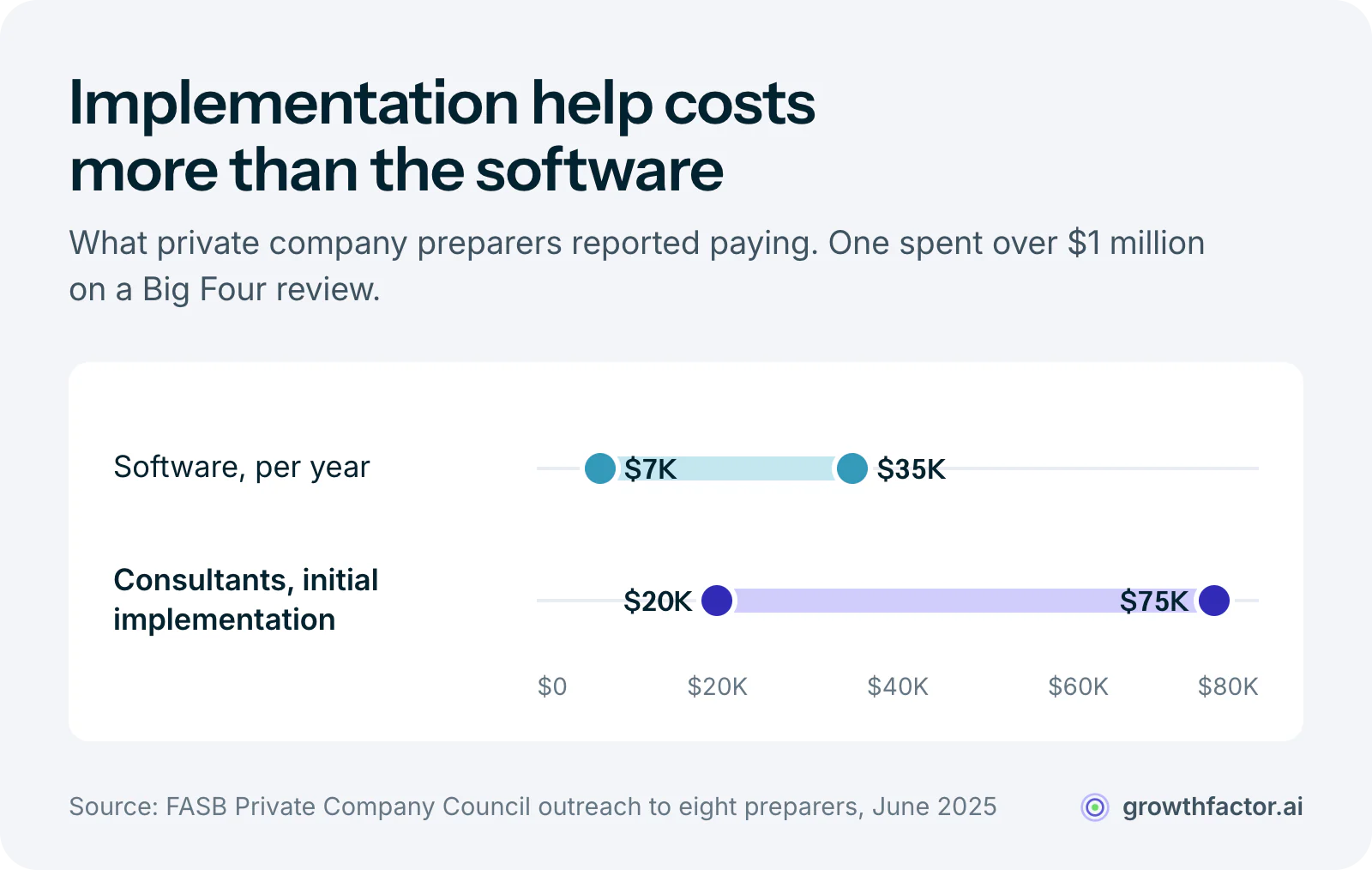 Range chart from FASB's June 2025 outreach to private company preparers: lease accounting software ran 7,000 to 35,000 dollars a year, while external consultants for initial implementation ran 20,000 to 75,000 dollars.