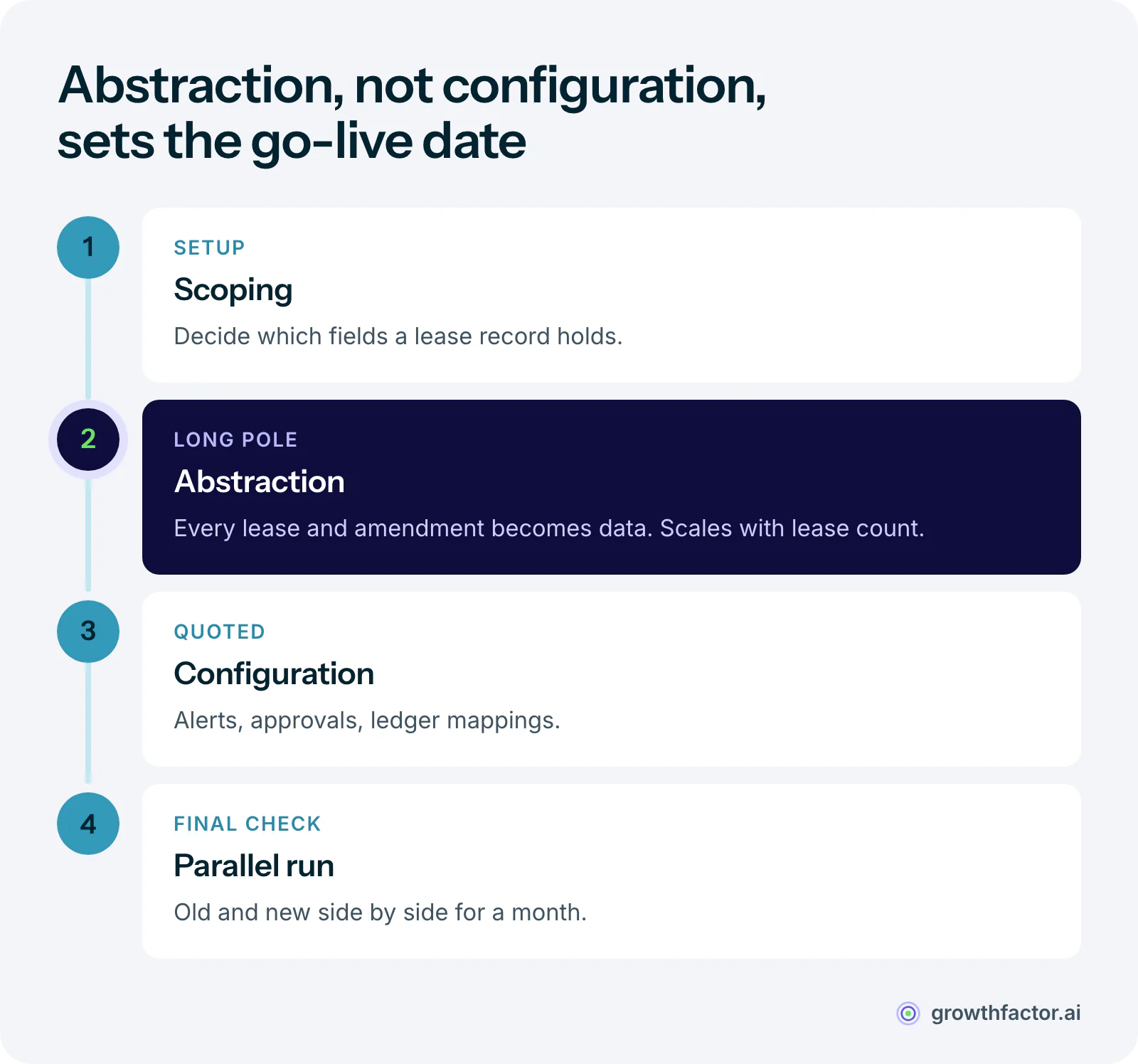 Four stages of a lease software implementation: scoping, abstraction and data cleanup, configuration and a parallel run, with abstraction taking the longest because it scales with the number of leases, amendments and side letters you own.