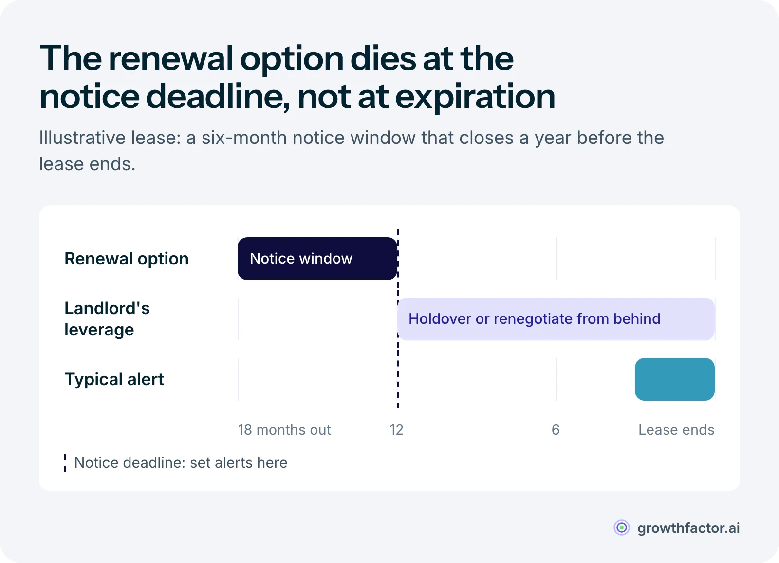 Illustrative timeline of a lease's final 18 months: the renewal option can only be exercised in a notice window that closes 12 months before expiration, while the typical alert fires in the last three months, long after the option is gone and the landlord holds the leverage.