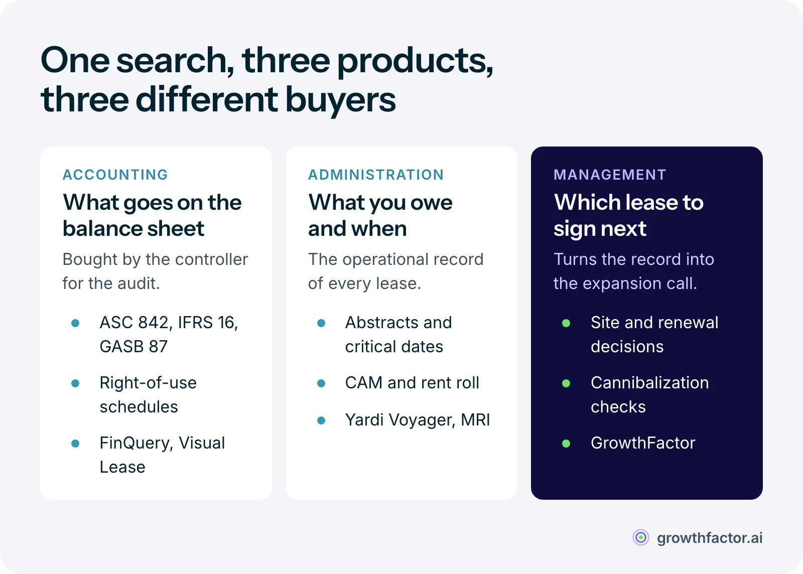 Three product categories that rank for commercial lease management software: lease accounting satisfies the auditor and is bought by the controller, lease administration tracks what you owe and when, and lease management uses that record to decide which lease to sign next.