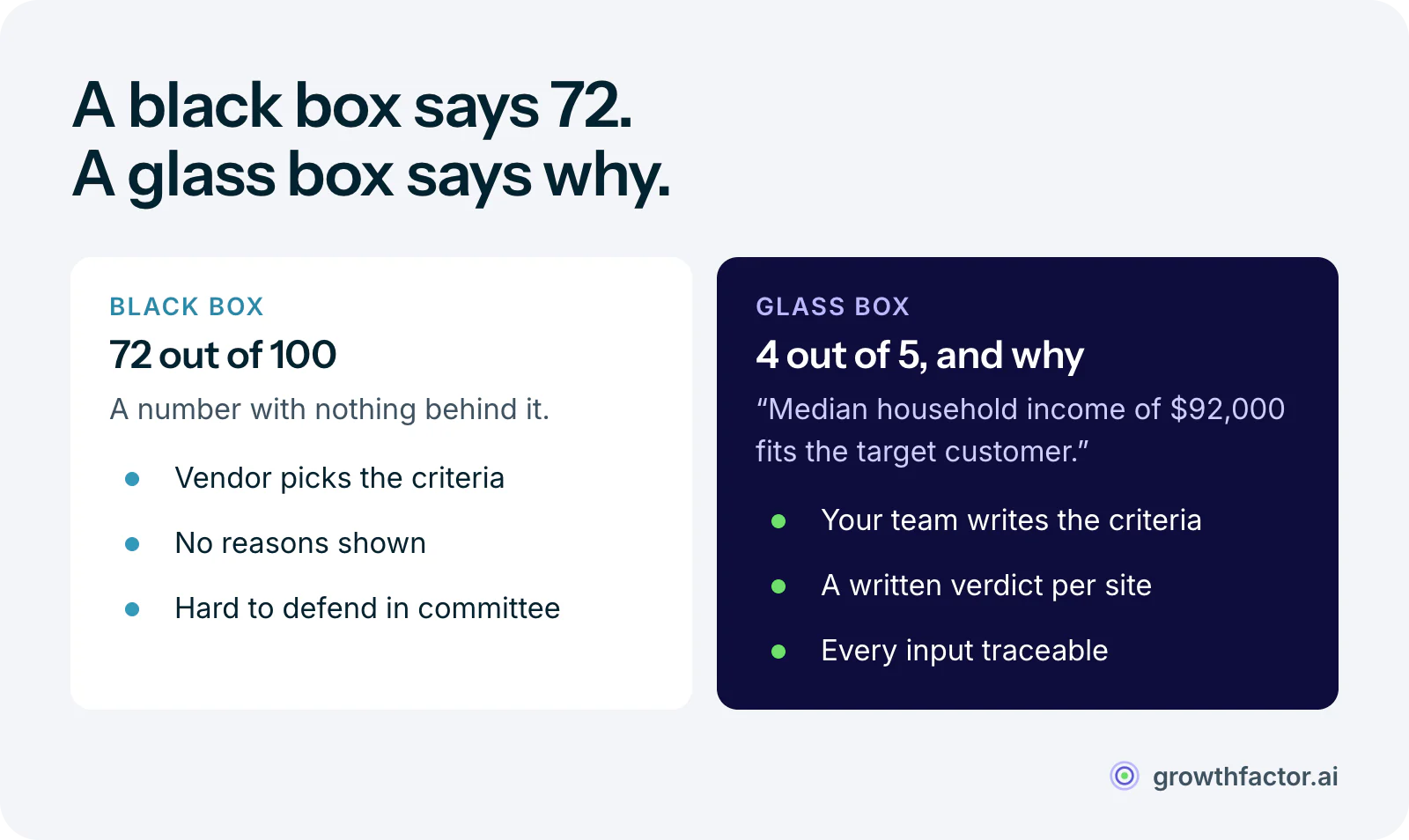 Comparison of black box and glass box site scoring: a black box returns a score out of 100 with no reasons, while a glass box Custom Evaluator scores the site 1 to 5 against criteria your team writes and explains the score in a written verdict, such as median household income of $92,000 fitting the target customer.