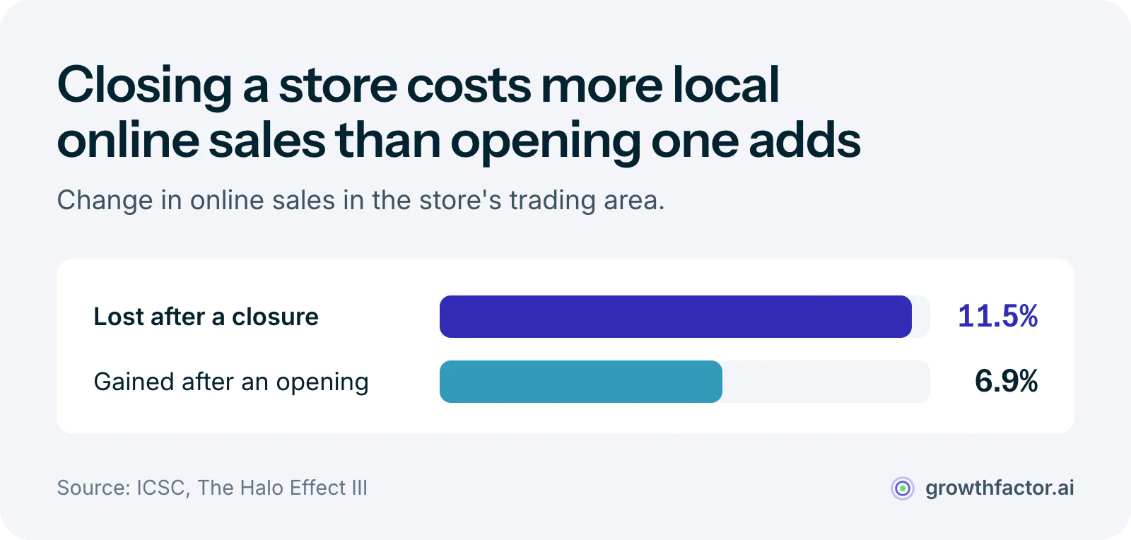 Bar chart showing that retailers lose 11.5 percent of online sales in the local trading area after closing a store, while opening a store adds 6.9 percent.