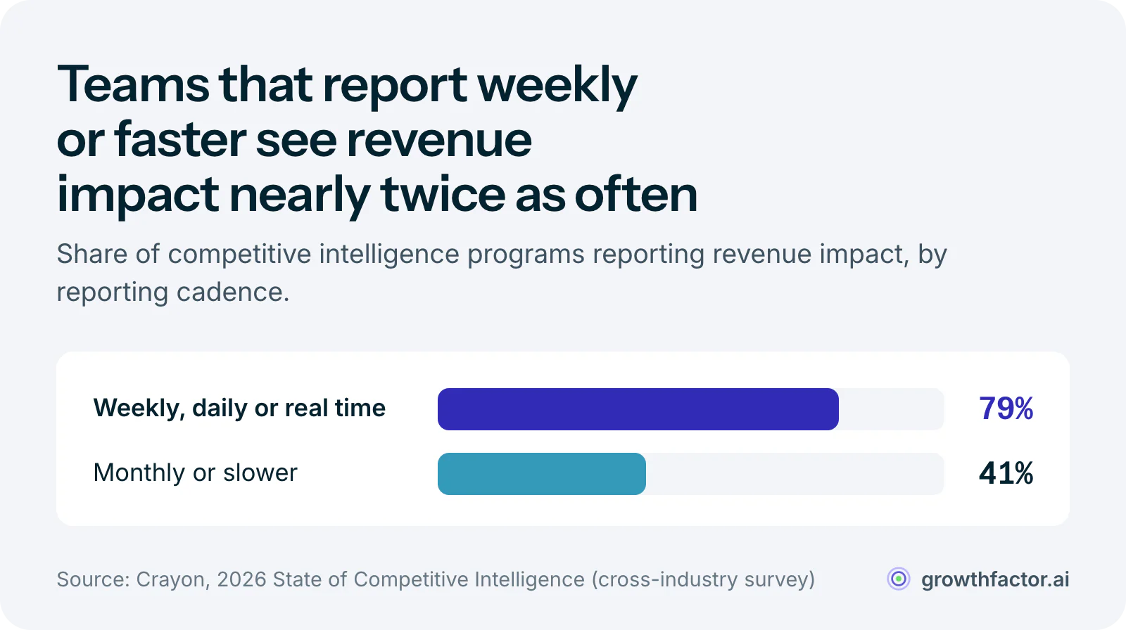 Bar chart from Crayon's 2026 survey: 79 percent of competitive intelligence teams that circulate findings weekly or faster report revenue impact, against 41 percent of teams reporting monthly or slower.
