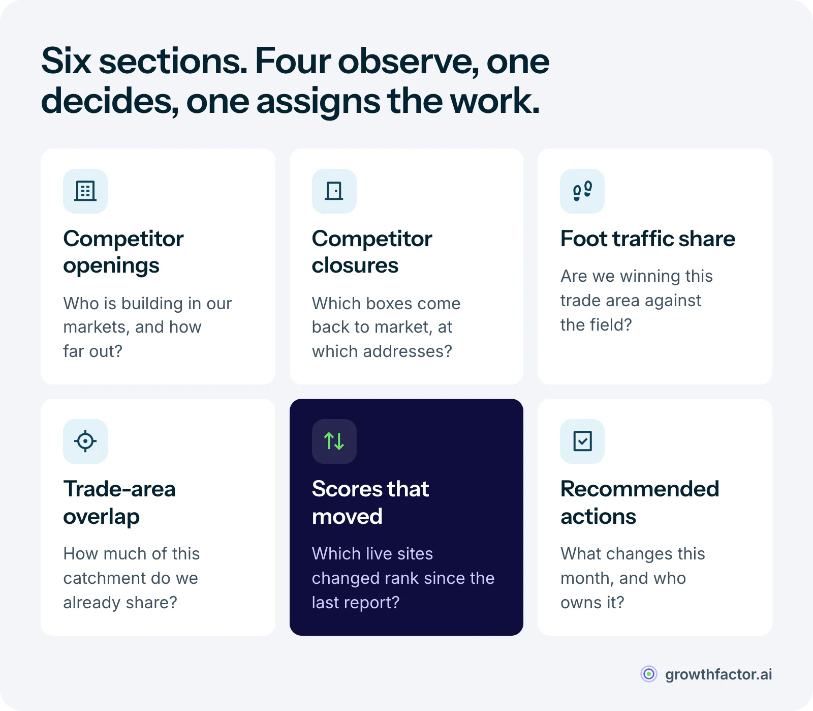 The six sections of a retail competitive intelligence report and the question each answers: competitor openings, competitor closures, foot traffic share, trade-area overlap, the scores that moved on live pipeline sites, which is the section that turns observation into a decision, and recommended actions with an owner and a date.
