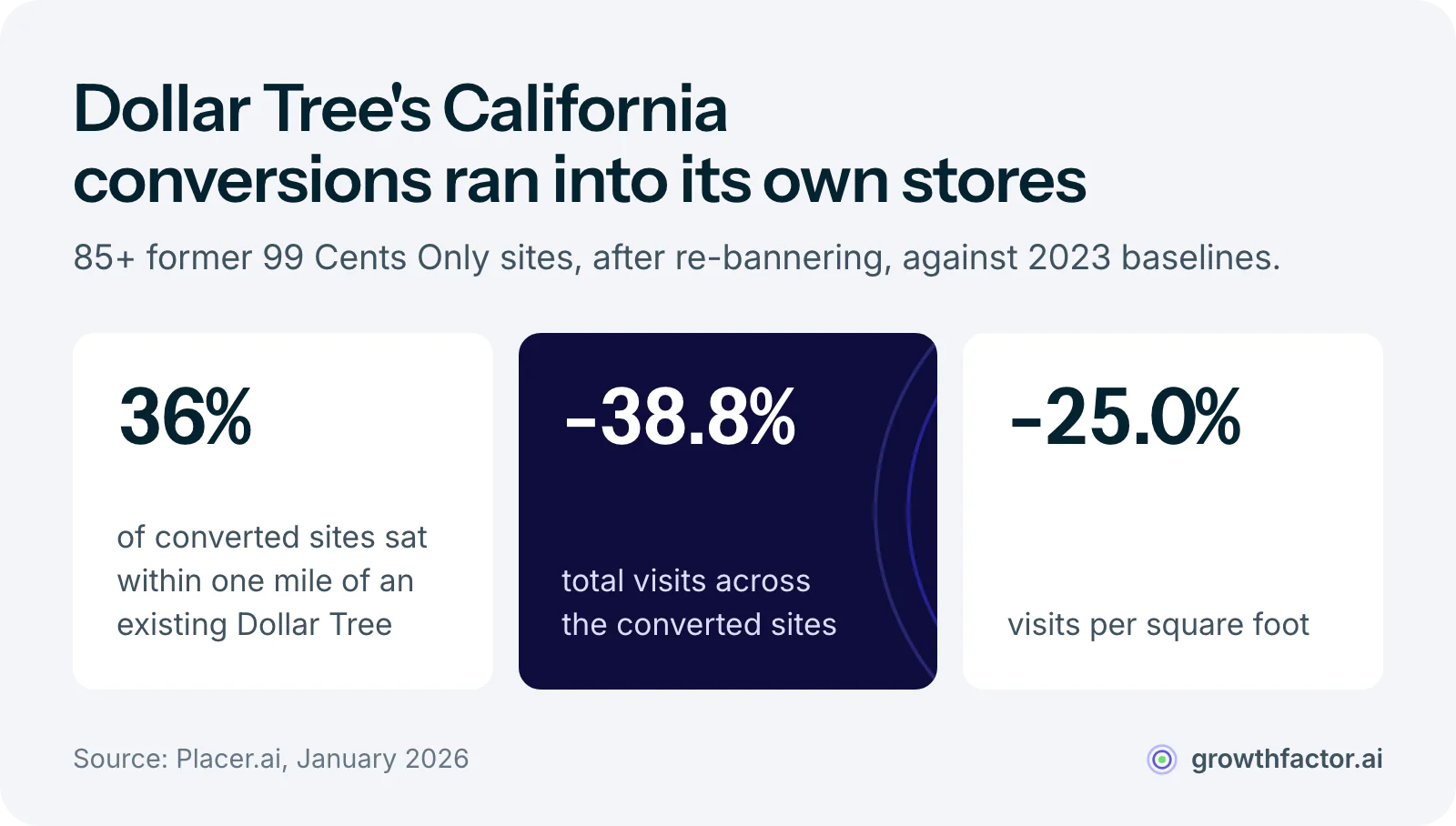 Three statistics from Placer.ai on 85 or more converted 99 Cents Only sites in California: 36 percent sat within one mile of an existing Dollar Tree, total visits fell 38.8 percent against 2023, and visits per square foot fell 25.0 percent.