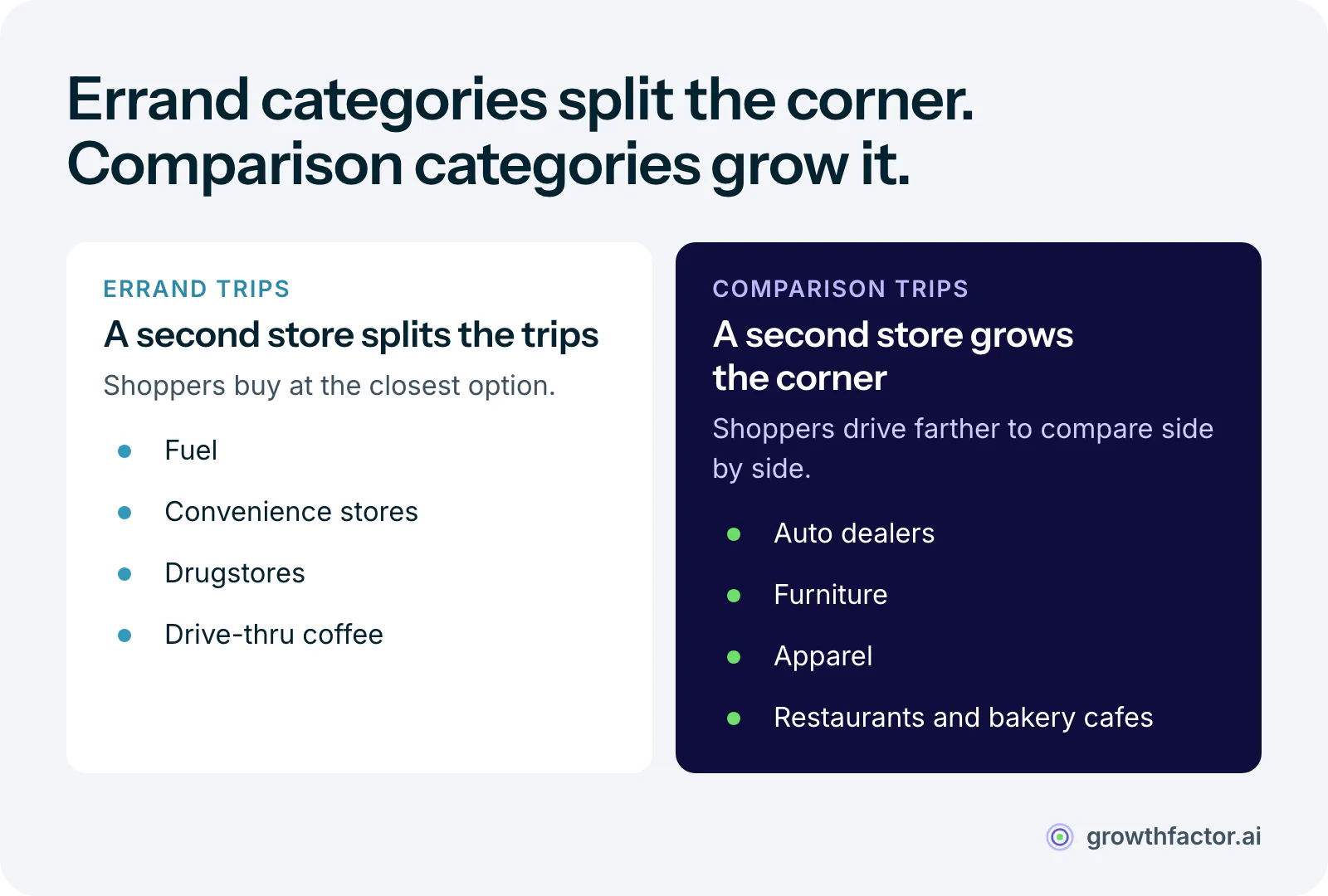 Two columns comparing retail categories: in errand categories like fuel, convenience and drugstores a second store splits a fixed pool of trips, while in comparison categories like auto, furniture, apparel and restaurants a second store makes the trip worth taking and grows the corner.