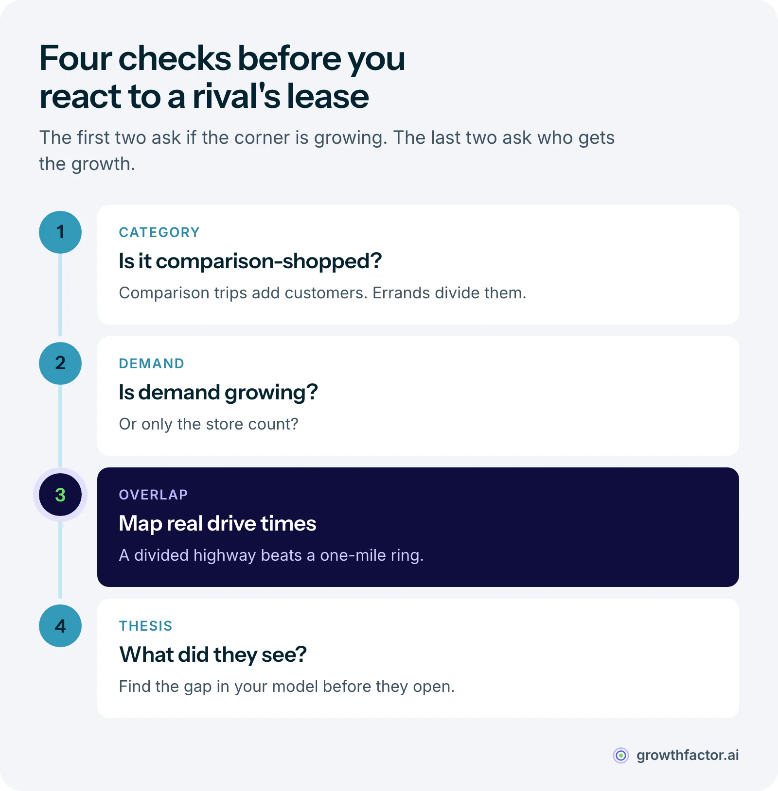 Four checks for reading a competitor's opening: whether the category gets comparison-shopped, whether demand is growing or only store count, how much of the rival's catchment overlaps yours on the real road network, and what their site model saw that yours did not.