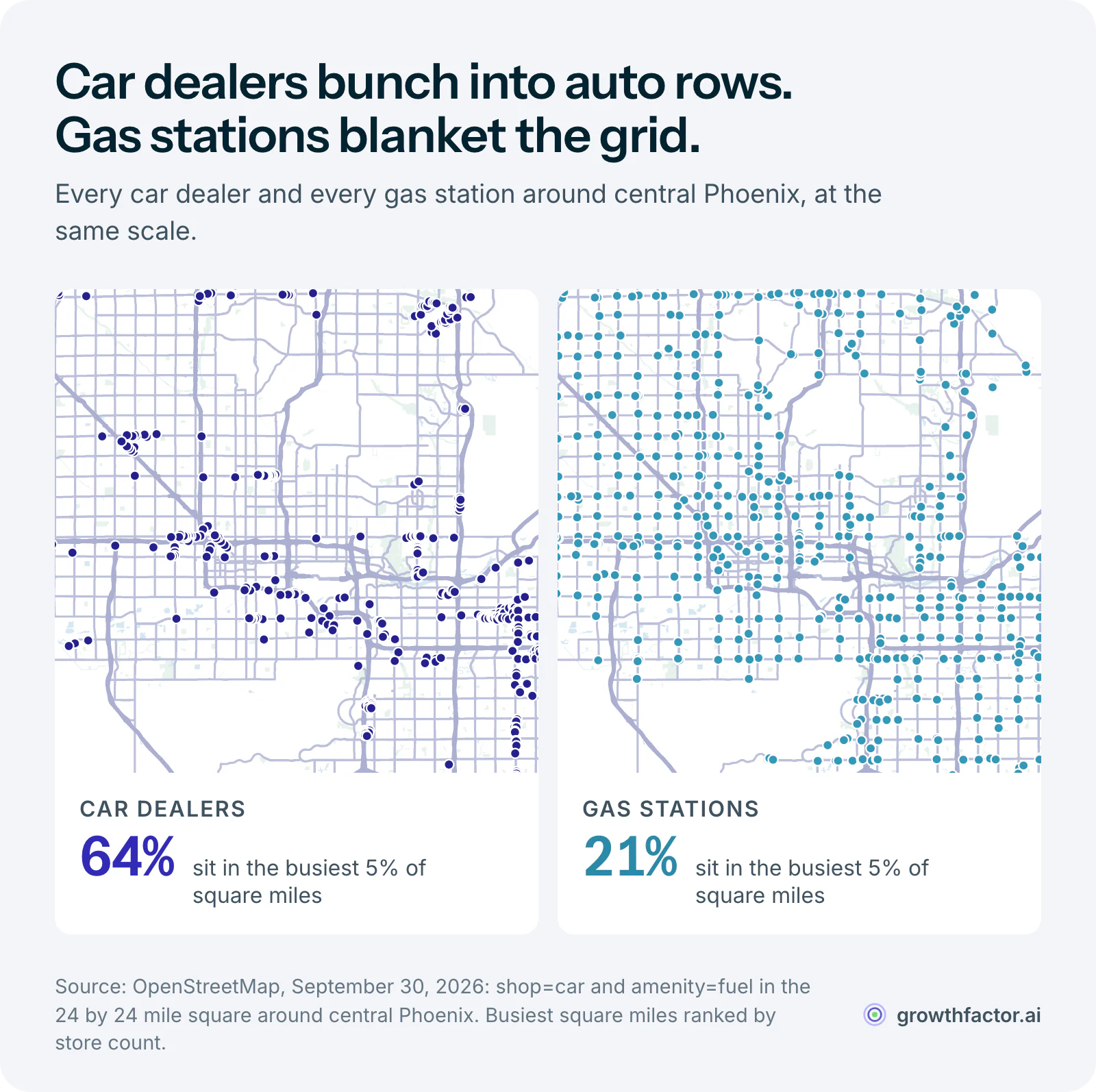 Two maps of central Phoenix at the same scale: 64 percent of the area's car dealers sit in the busiest 5 percent of its square miles, strung along a few auto rows, while the busiest 5 percent of square miles hold only 21 percent of gas stations, which spread across the whole street grid.