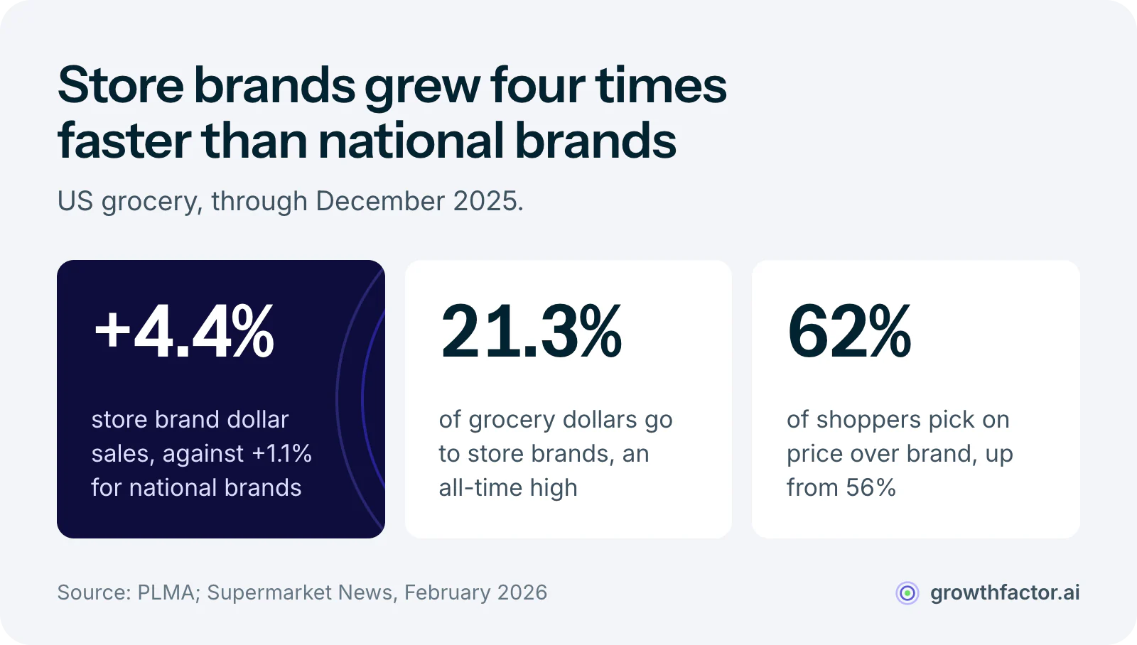 Three statistics on private label: store brand dollar sales grew 4.4 percent against 1.1 percent for national brands, store brands took a record 21.3 percent of grocery dollars, and 62 percent of shoppers now pick on price over brand, up from 56 percent.