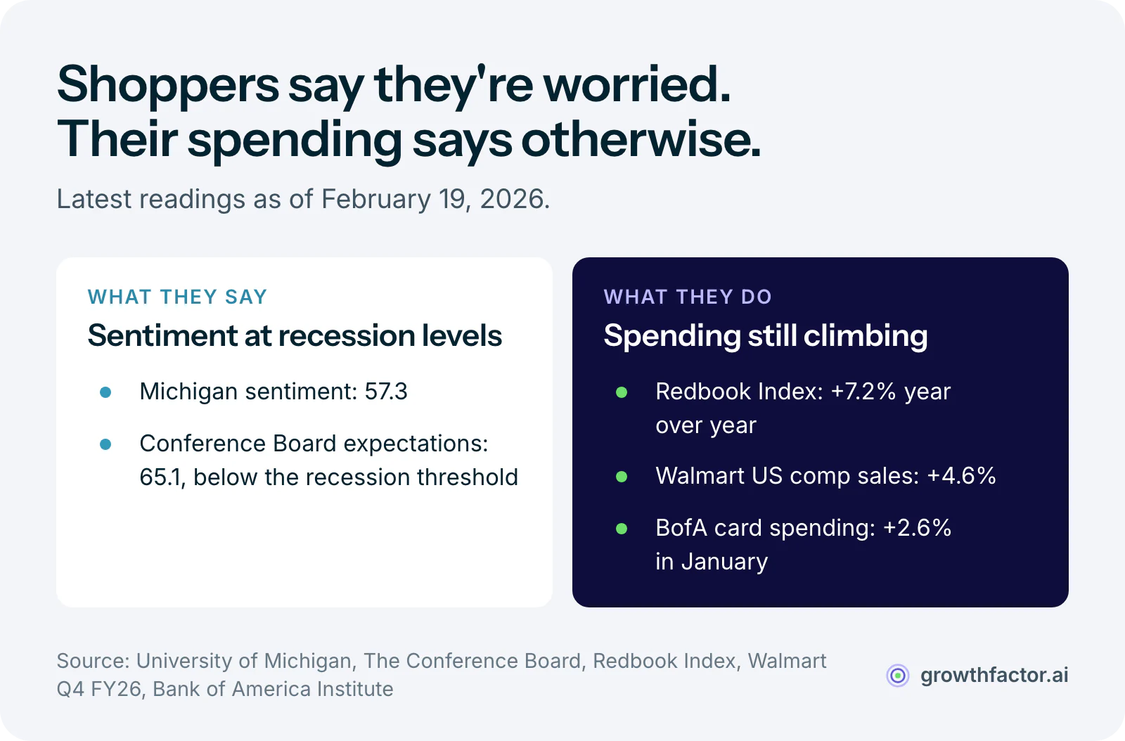 Two columns as of February 19, 2026: what consumers say, with Michigan sentiment at 57.3 and the Conference Board expectations index at 65.1, below its recession threshold; and what they do, with the Redbook Index up 7.2 percent, Walmart US comps up 4.6 percent and Bank of America card spending up 2.6 percent in January.