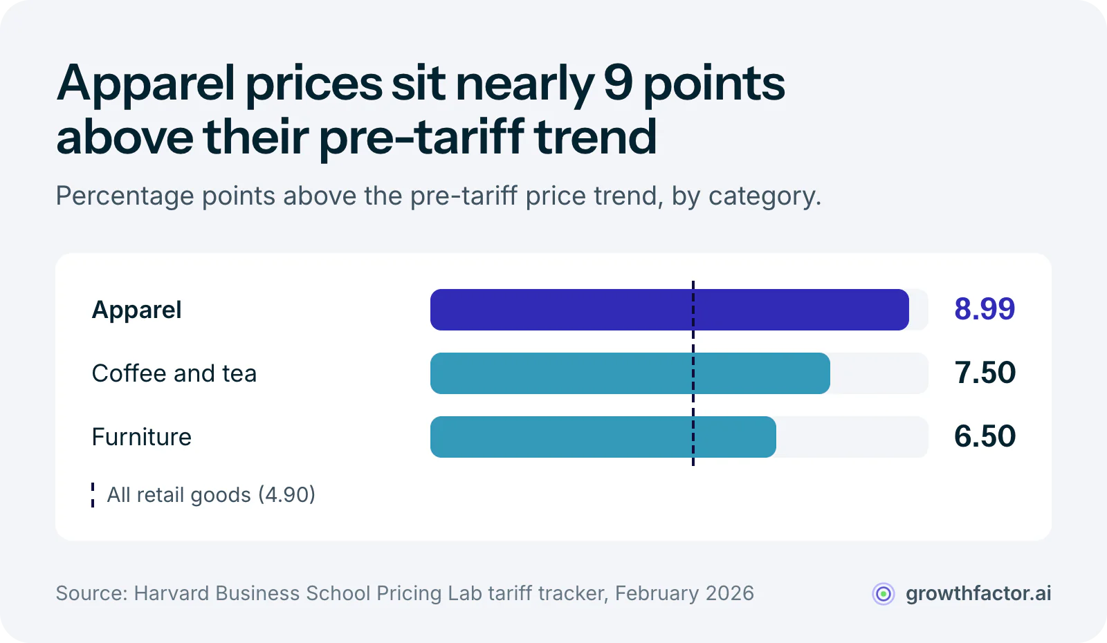 Bar chart of retail prices above their pre-tariff trend: apparel 8.99 points, coffee and tea 7.5 points and furniture 6.5 points, all above the 4.9 point average for all retail goods.