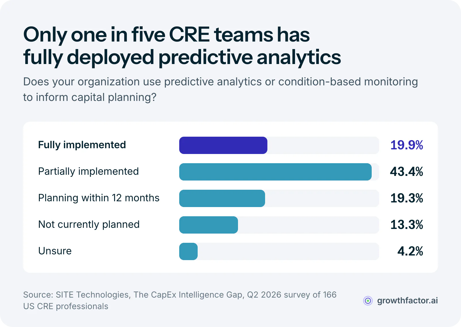 Bar chart of survey answers from 166 US commercial real estate professionals: 19.9 percent have fully implemented predictive analytics or condition monitoring, 43.4 percent partially, 19.3 percent plan to within 12 months, 13.3 percent have no plans, and 4.2 percent are unsure.