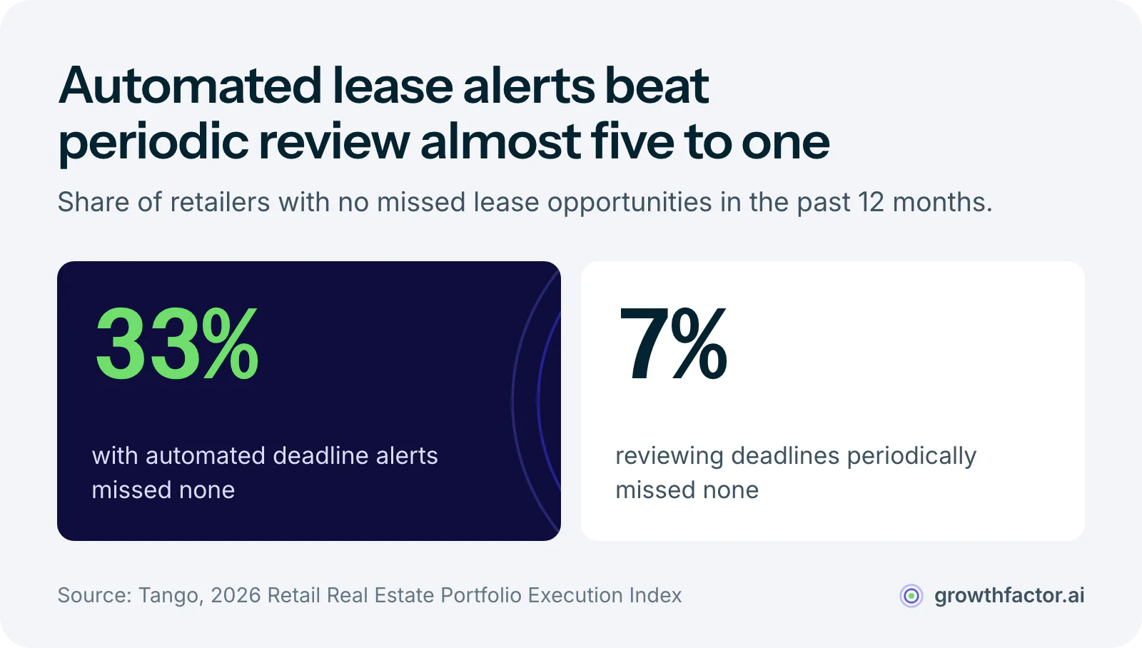 Two statistics from Tango's 2026 index: 33 percent of retailers with automated lease deadline alerts had no missed lease opportunities in the past year, against 7 percent of retailers who review deadlines periodically or as needed.