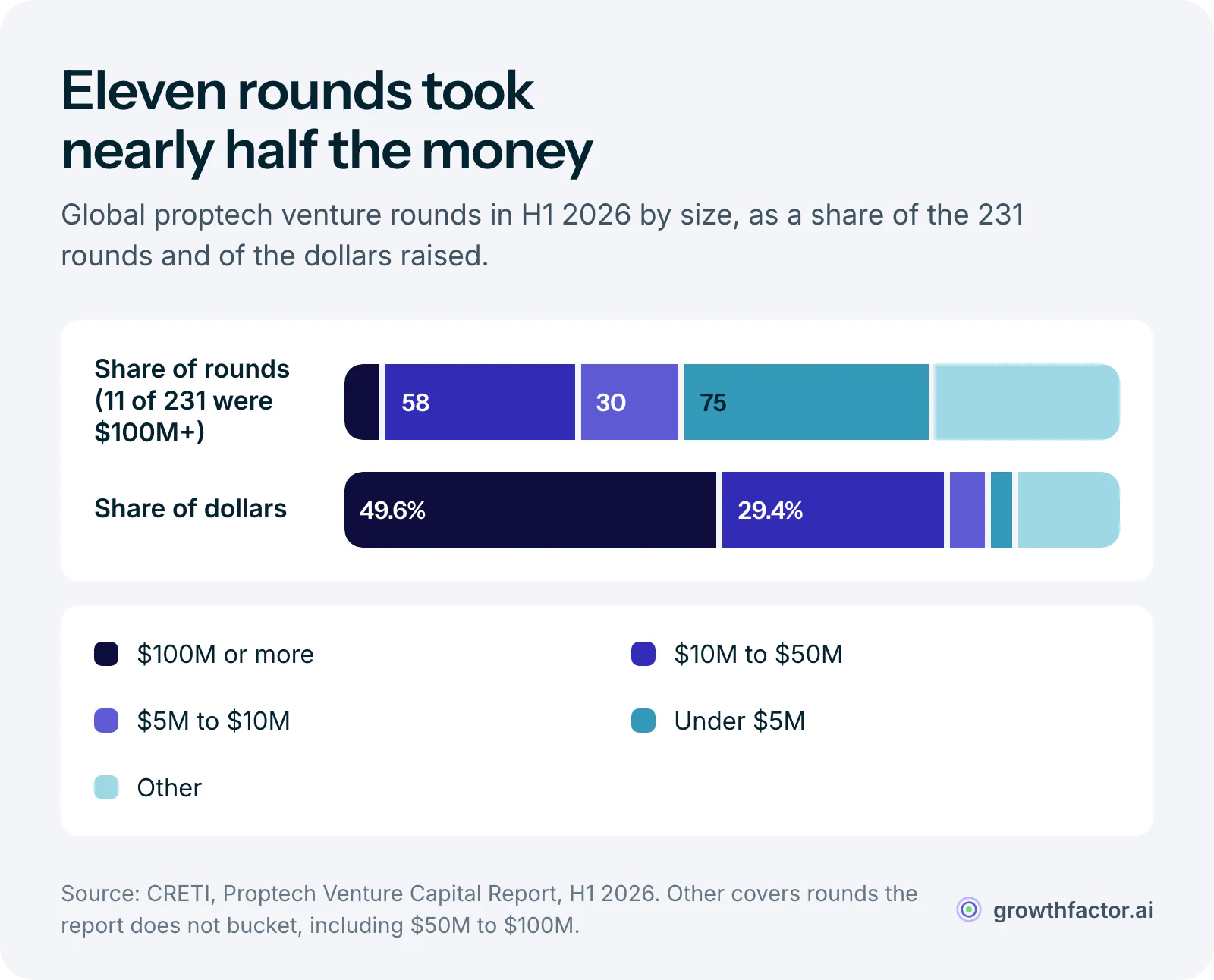 Two stacked bars of H1 2026 proptech funding: rounds of $100 million or more were 11 of 231 rounds, under 5 percent of the count, but took 49.6 percent of the dollars, while rounds under $5 million were about a third of the count and 2.8 percent of the dollars.