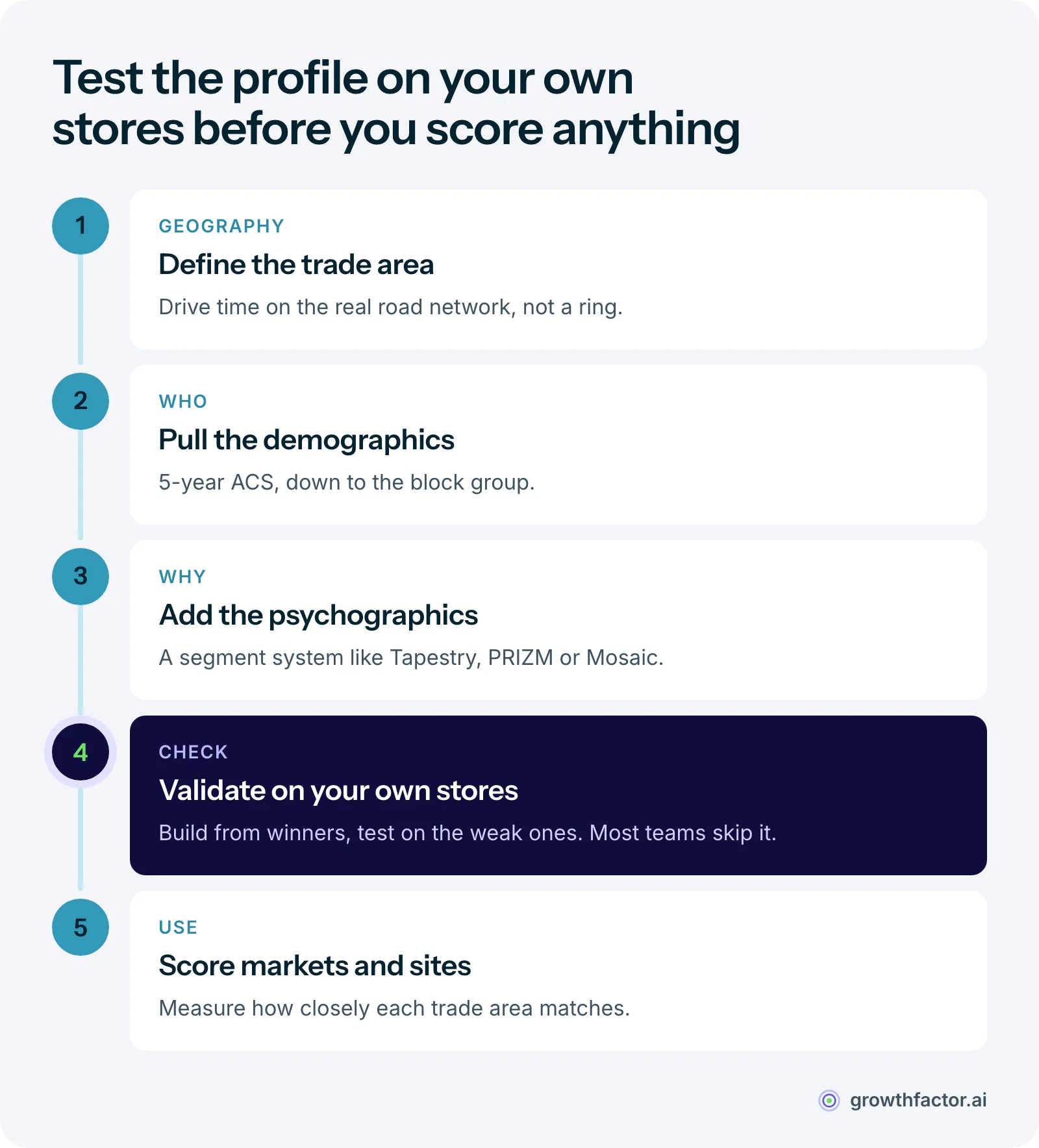 Five steps to build a retail customer profile: define the trade area by drive time, pull demographics from the 5-year American Community Survey, add psychographic segments, validate the profile against your best and weakest stores, then score new markets and sites against it.