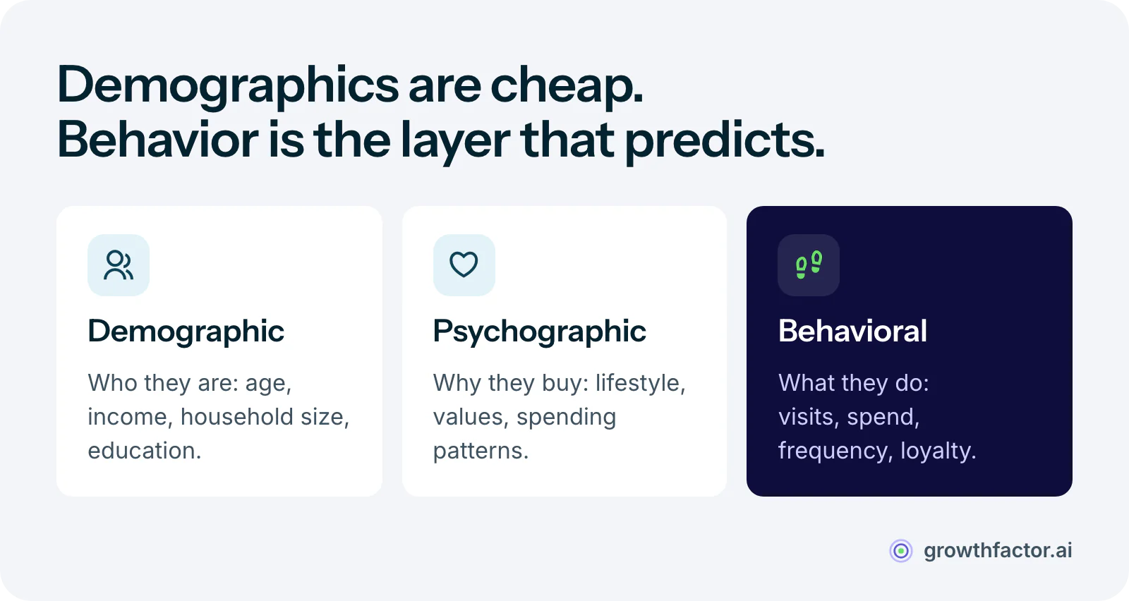 Three layers of a retail customer profile: demographics describe who lives in the trade area, psychographics describe why they buy, and behavior shows what they actually do, the layer that predicts store performance because nobody self-reports it.
