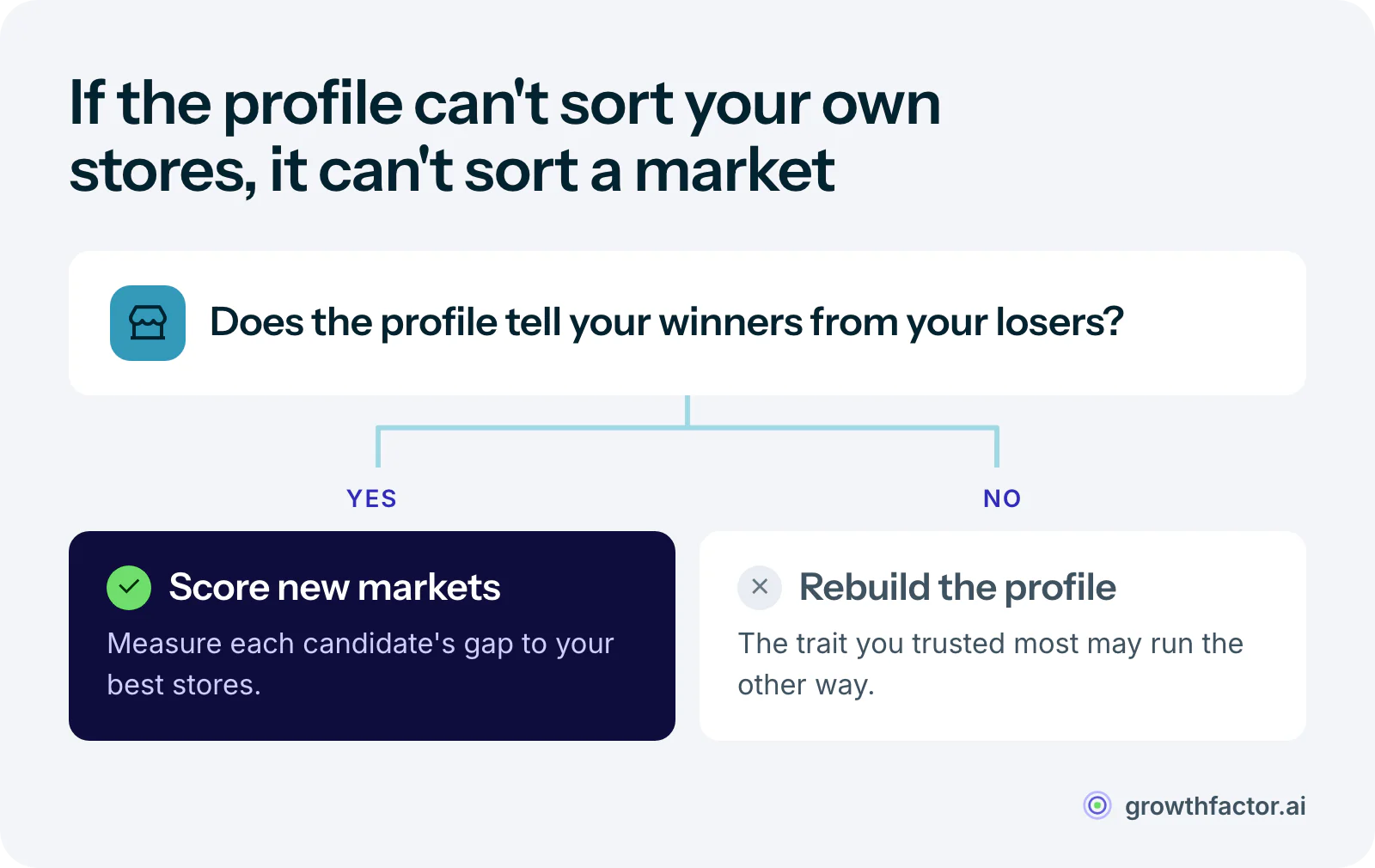 Decision diagram: if the profile separates your best stores from your weakest, use it to score new markets and sites; if it cannot, rebuild it, because the trait you trusted most may run the other way.