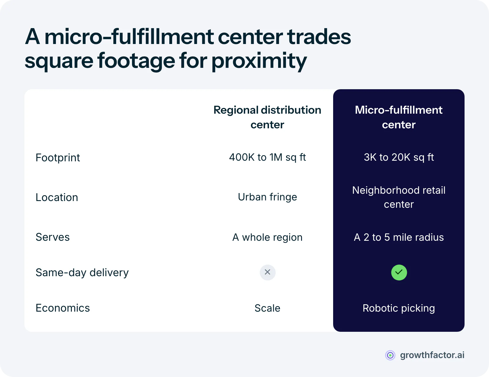 Comparison of a regional distribution center and a micro-fulfillment center: the distribution center runs 400,000 to 1 million square feet on the urban fringe and serves a whole region, while the micro-fulfillment center runs 3,000 to 20,000 square feet inside a neighborhood retail center, serves a 2 to 5 mile radius and relies on robotic picking to make the small footprint pay.