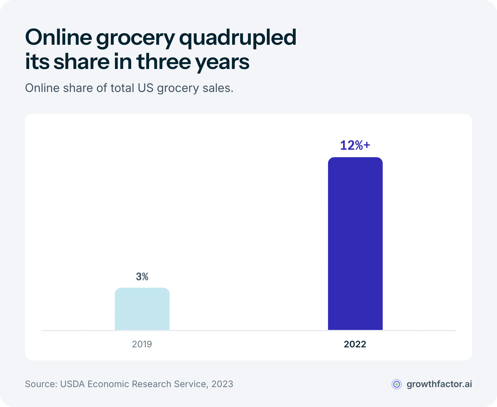 Bar chart of online grocery's share of total US grocery sales: roughly 3 percent in 2019 and over 12 percent by 2022, a fourfold jump that created demand for dedicated fulfillment space near shoppers.