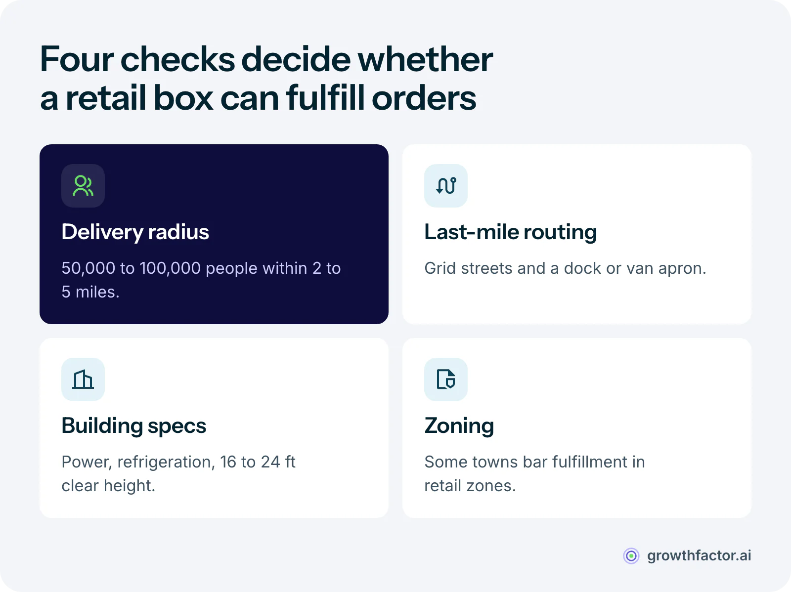 Four site checks for a dark store or micro-fulfillment conversion: enough people within the delivery radius, usually 50,000 to 100,000 within 2 to 5 miles; efficient courier routes with loading access; a building with the power, cooling and 16 to 24 feet of clear height automation needs; and zoning that permits fulfillment use.