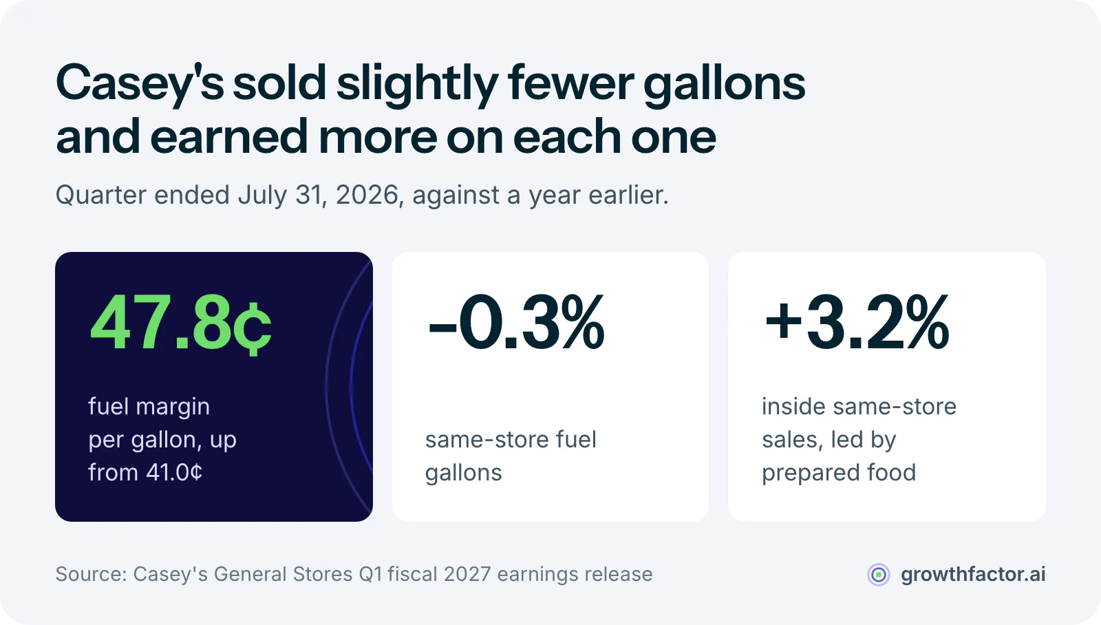 Three results from Casey's quarter ended July 31, 2026: fuel margin rose to 47.8 cents a gallon from 41.0 cents, same-store fuel gallons slipped 0.3 percent, and inside same-store sales grew 3.2 percent.
