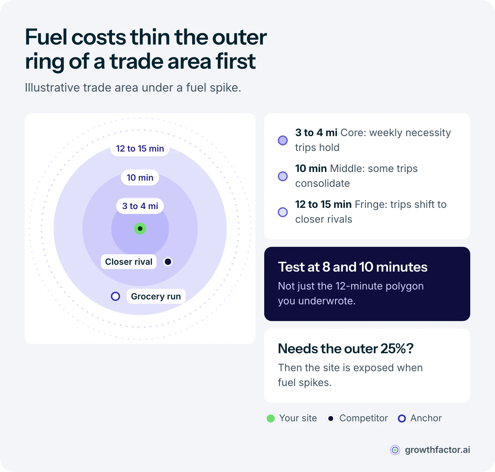 Illustrative trade area rings: core customers within 3 to 4 miles keep making necessity trips, while outer-fringe shoppers 12 to 15 minutes away who pass closer alternatives drop the trip or fold it into a consolidated grocery run, so a site that needs the outer quarter of its polygon to hit plan is exposed.
