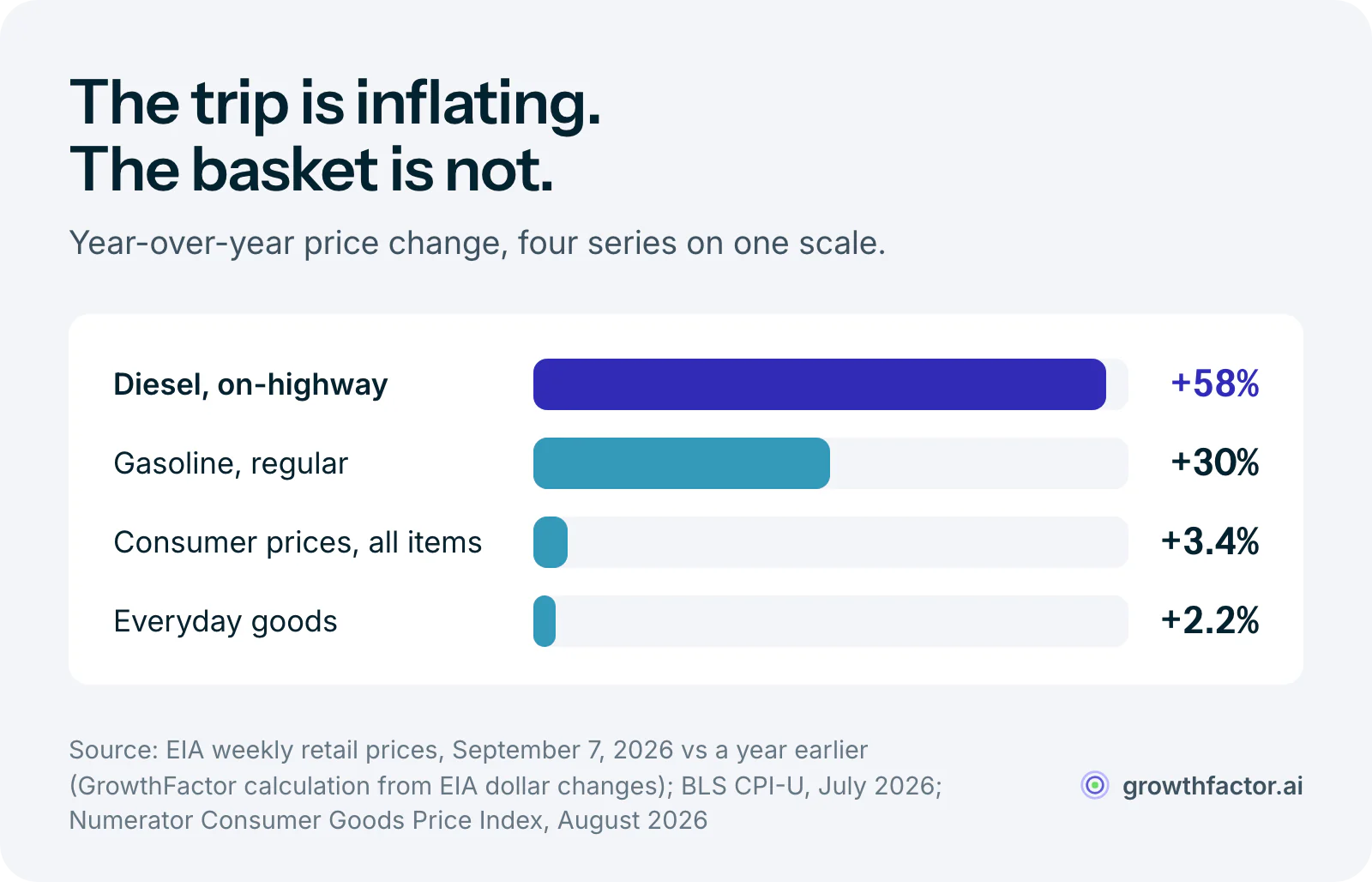 Bar chart of year-over-year price changes: on-highway diesel up 58 percent and regular gasoline up 30 percent, against 3.4 percent for all consumer prices and 2.2 percent for everyday goods.