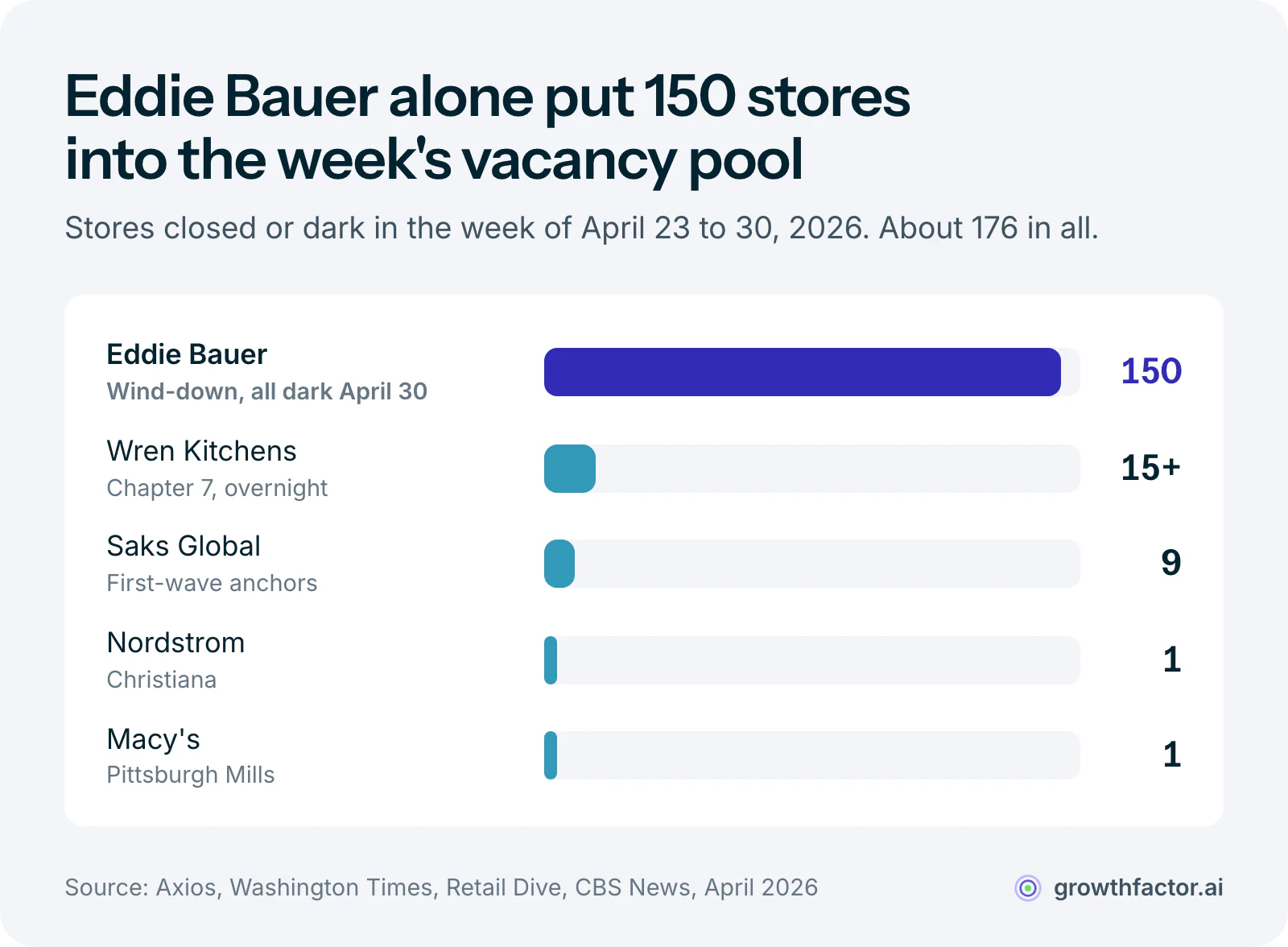 Bar chart of stores that closed or went dark in the week of April 23 to 30, 2026: Eddie Bauer 150, Wren Kitchens 15 or more, Saks Global 9, Nordstrom 1 and Macy's 1, with Eddie Bauer alone making up more than half.