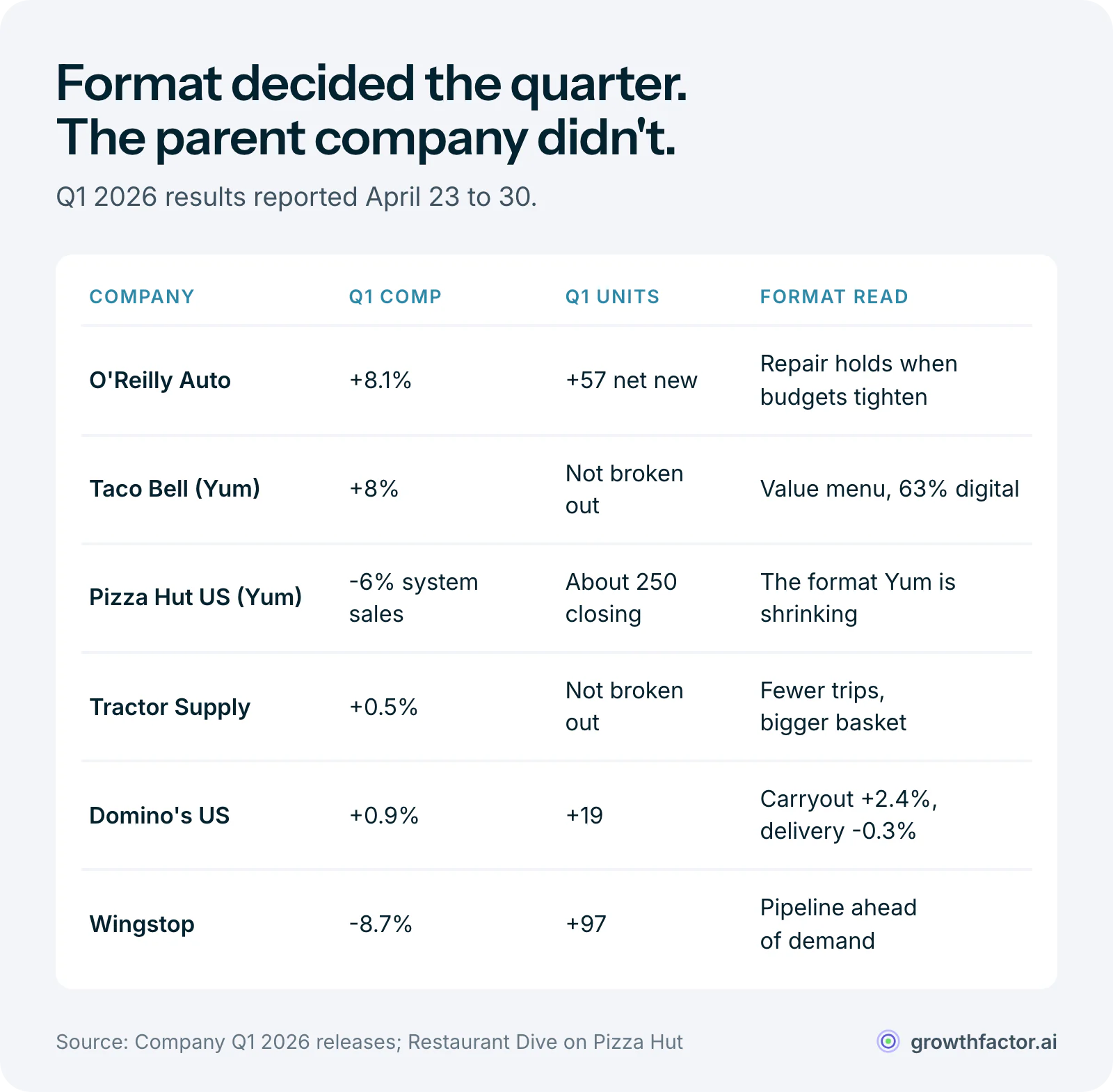 Table of Q1 2026 results showing comps split by format rather than parent: O'Reilly up 8.1 percent with 57 new stores, Taco Bell up 8 percent while sister brand Pizza Hut US fell 6 percent with about 250 closures planned, Tractor Supply up 0.5 percent on fewer trips and bigger baskets, Domino's US up 0.9 percent with carryout beating delivery, and Wingstop down 8.7 percent while opening 97 units.