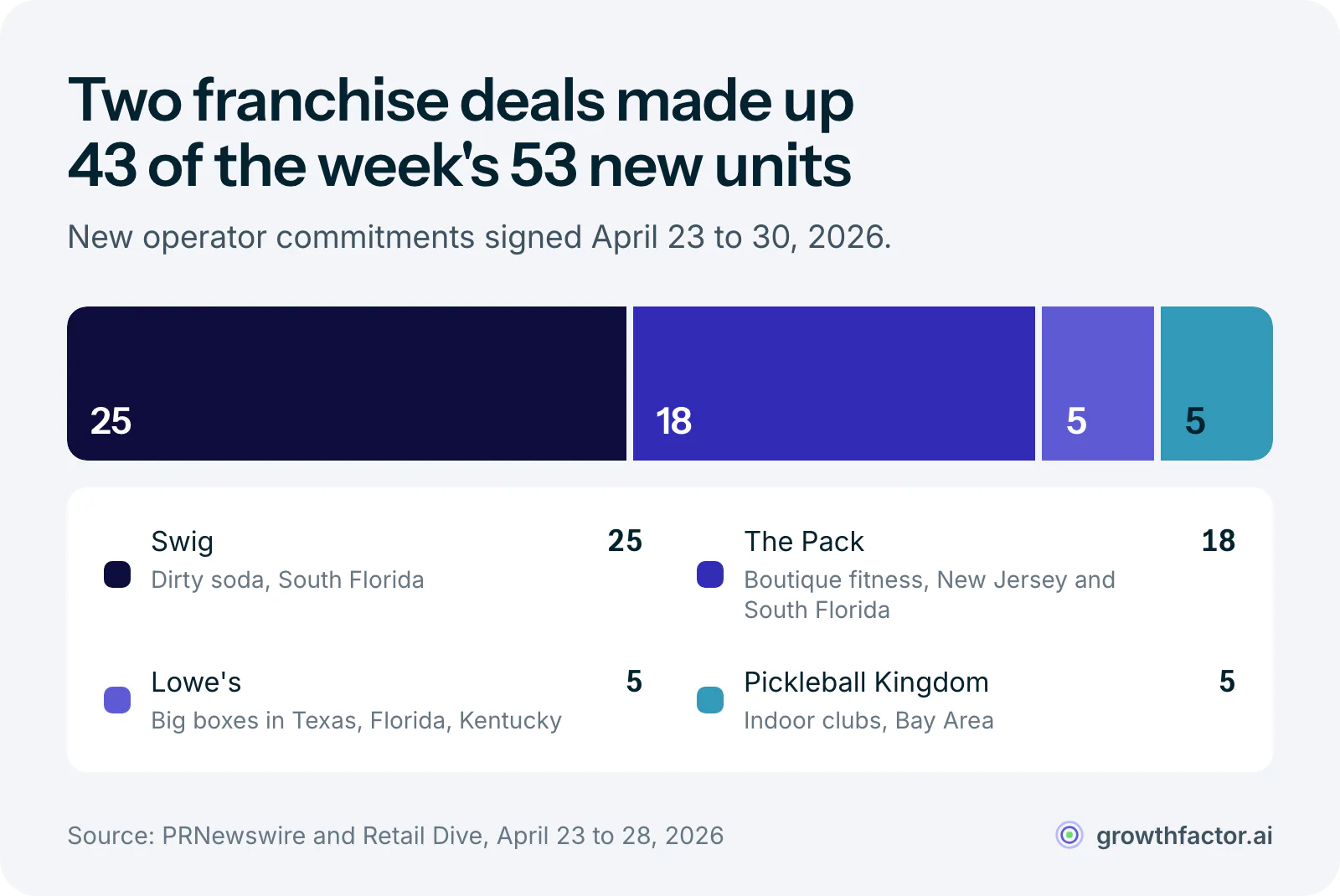 Stacked bar of the 53 new operator commitments signed April 23 to 30, 2026: Swig 25 dirty-soda units and The Pack 18 fitness territories make up 43, with Lowe's 5 big boxes and Pickleball Kingdom 5 clubs making up the rest.