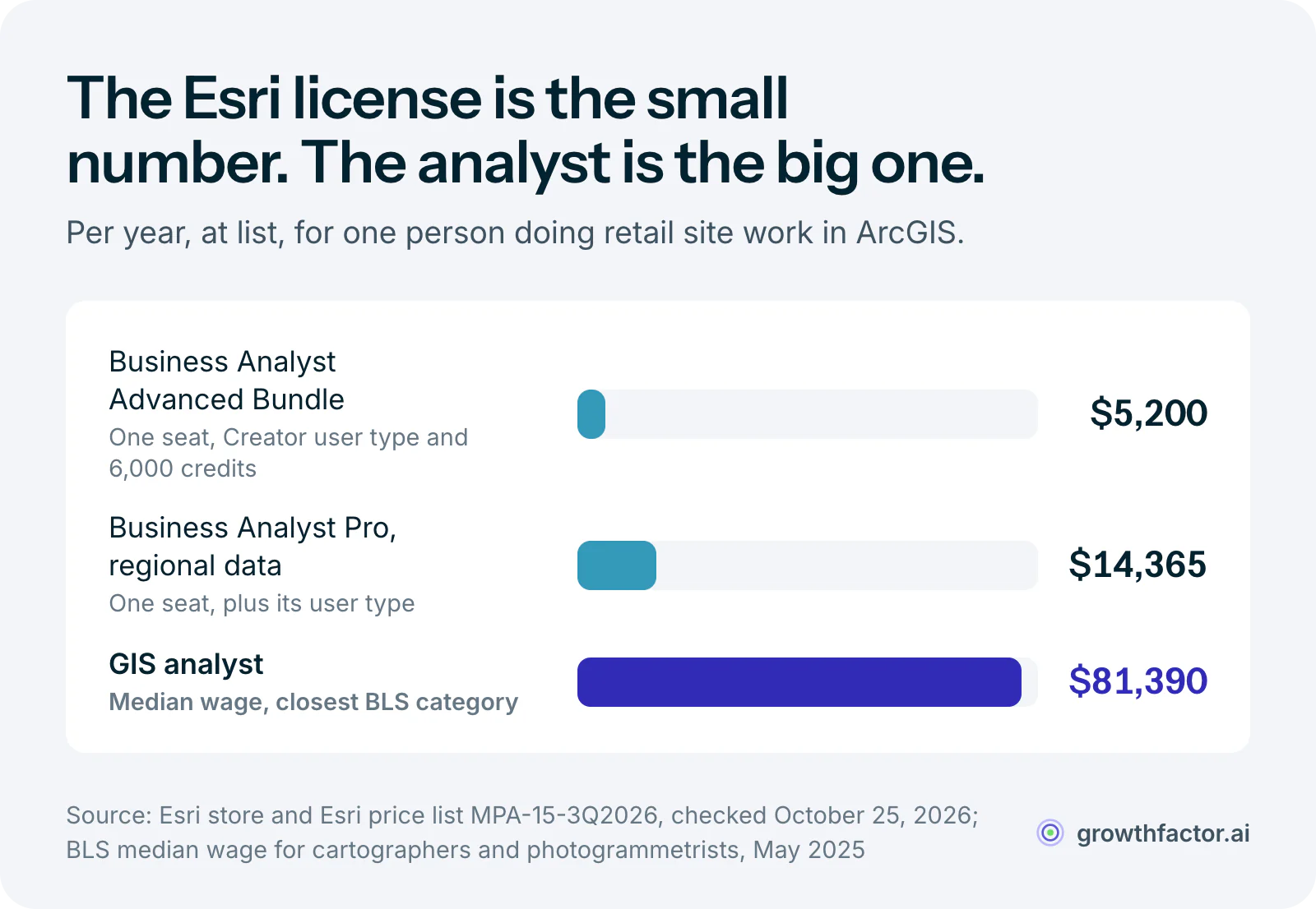 What a retail team pays per year for Esri site selection, at list: an ArcGIS Business Analyst Advanced Bundle seat is $5,200, a Business Analyst Pro seat with a US regional data bundle is $14,365, and the median wage for cartographers and photogrammetrists, the closest BLS category to a GIS analyst, is $81,390.