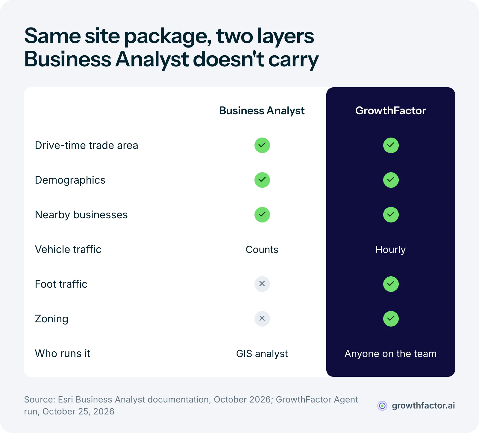 Business Analyst and GrowthFactor on the same Frisco site package: both draw the drive time and pull demographics and nearby businesses; Business Analyst has vehicle traffic counts where GrowthFactor has hourly vehicle traffic; foot traffic and zoning are in GrowthFactor but not in Business Analyst's documented data; Business Analyst is run by a GIS-trained analyst and GrowthFactor by anyone on the team.