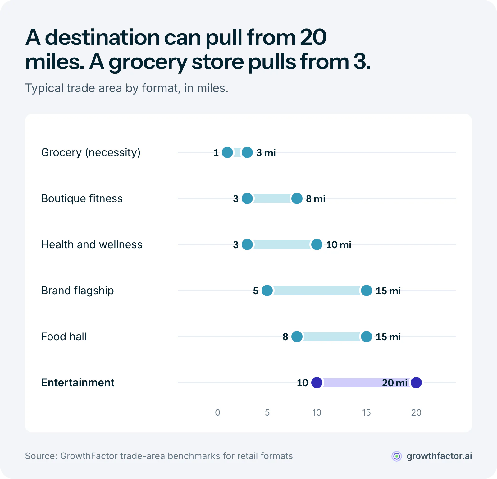 Range chart of typical trade areas: a neighborhood grocery store draws from 1 to 3 miles, boutique fitness 3 to 8, health and wellness 3 to 10, brand flagships 5 to 15, food halls 8 to 15 and entertainment retail 10 to 20 miles.