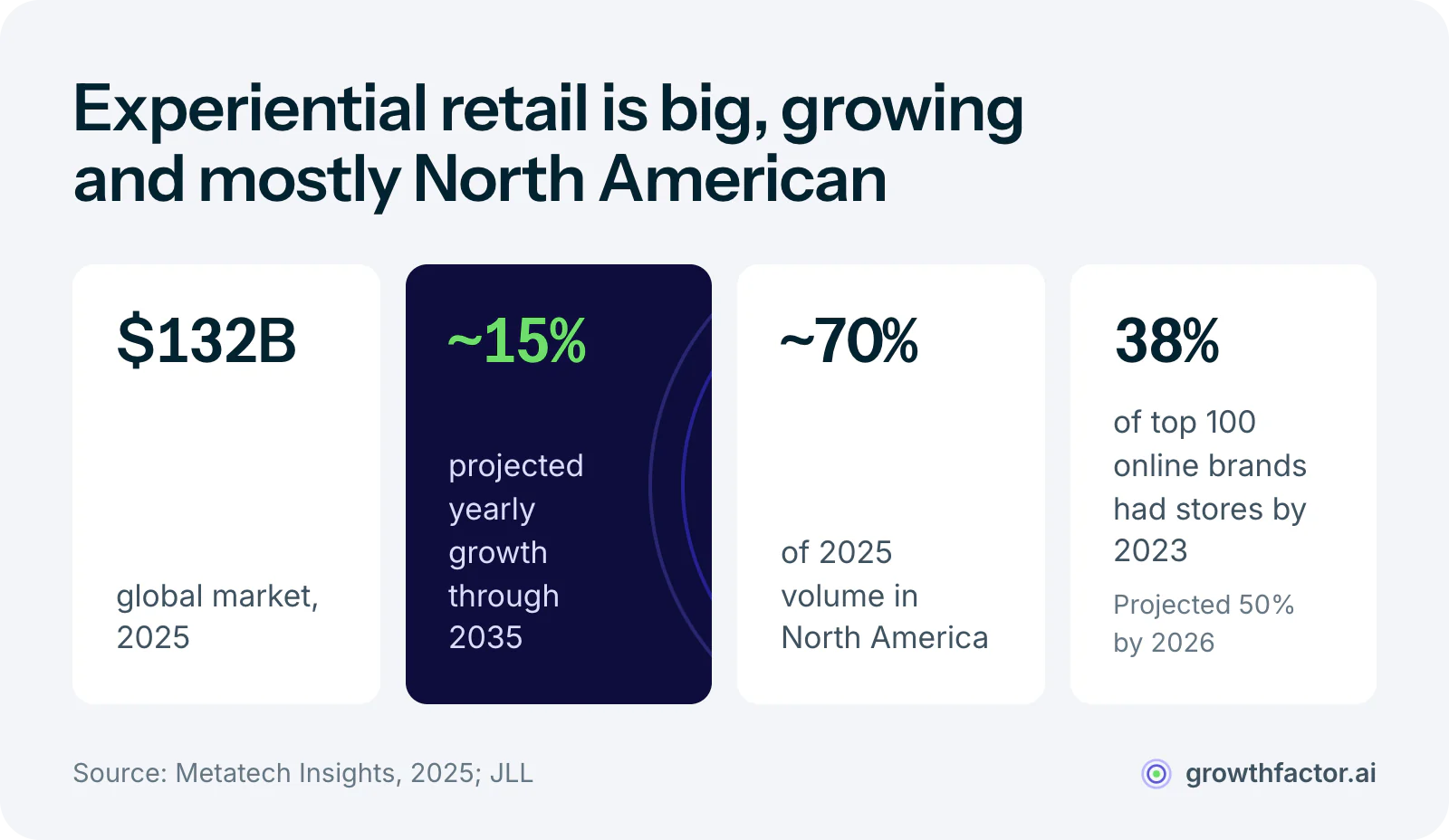 Four statistics on experiential retail: a global market of about $132 billion in 2025, projected growth of roughly 15 percent a year through 2035, North America holding about 70 percent of 2025 volume, and the share of the top 100 e-commerce brands with physical stores rising from 38 percent in 2023 to a projected 50 percent by 2026.